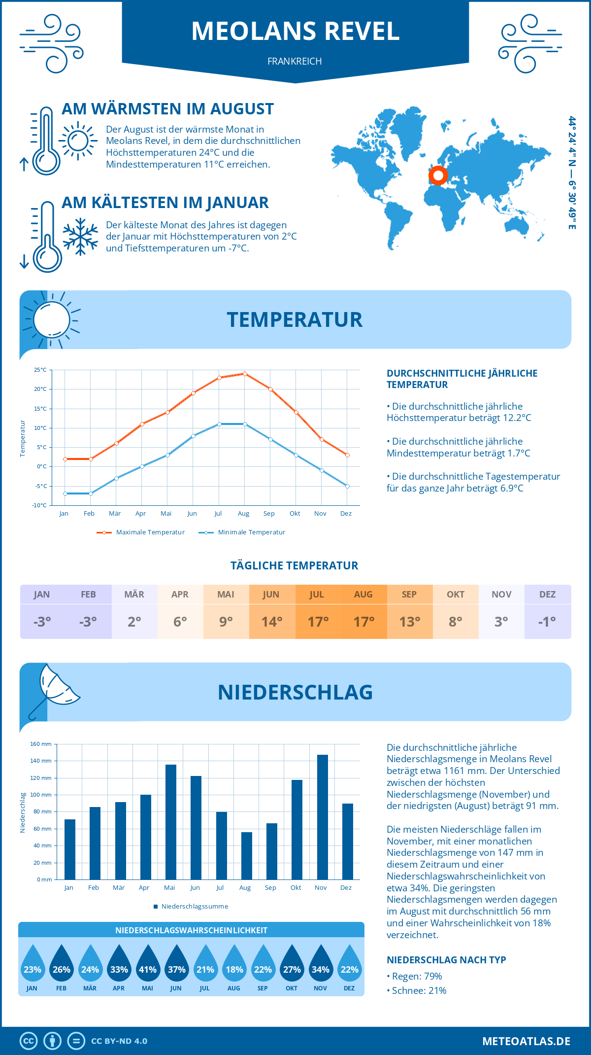 Wetter Meolans Revel (Frankreich) - Temperatur und Niederschlag