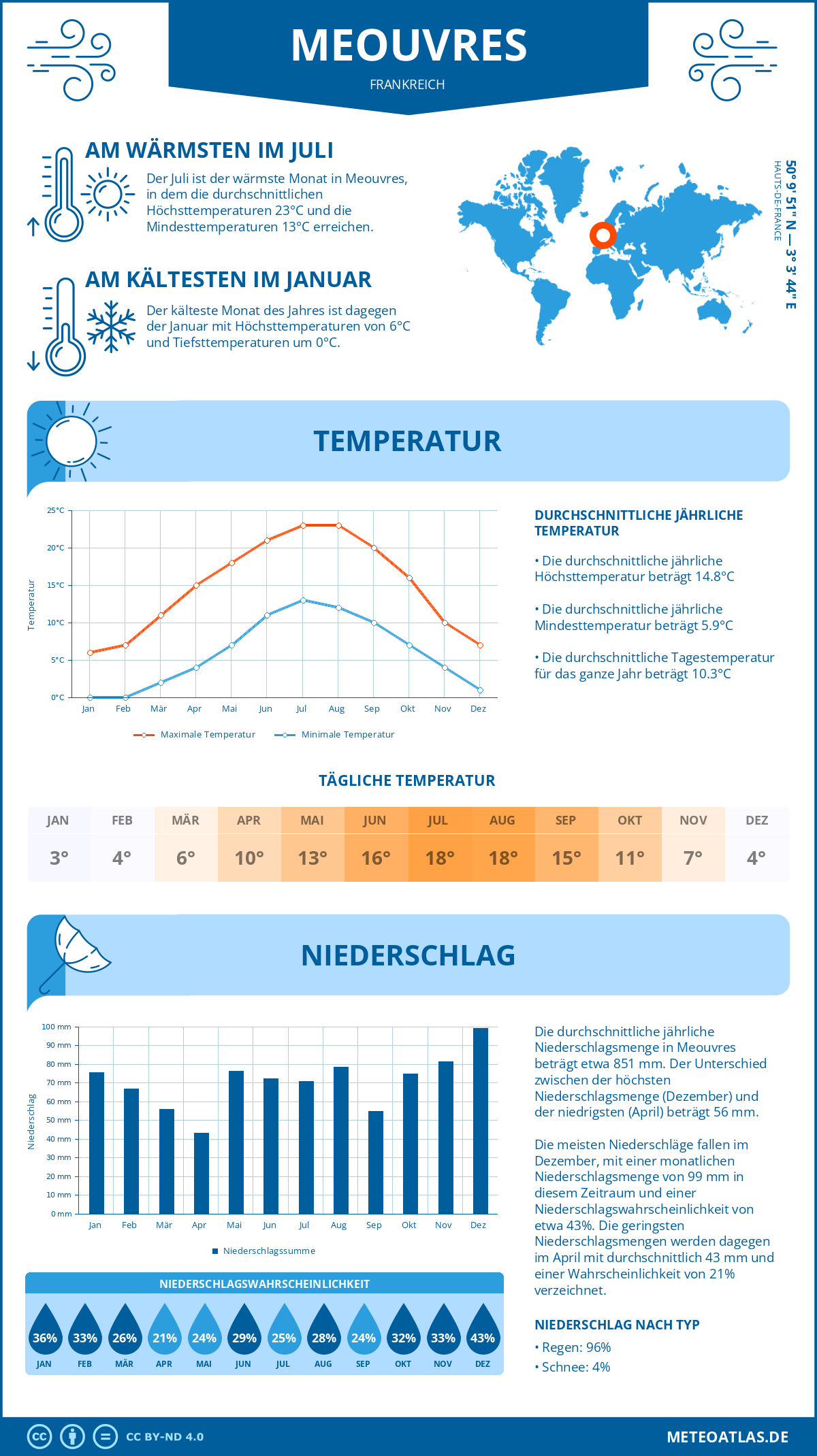 Wetter Meouvres (Frankreich) - Temperatur und Niederschlag