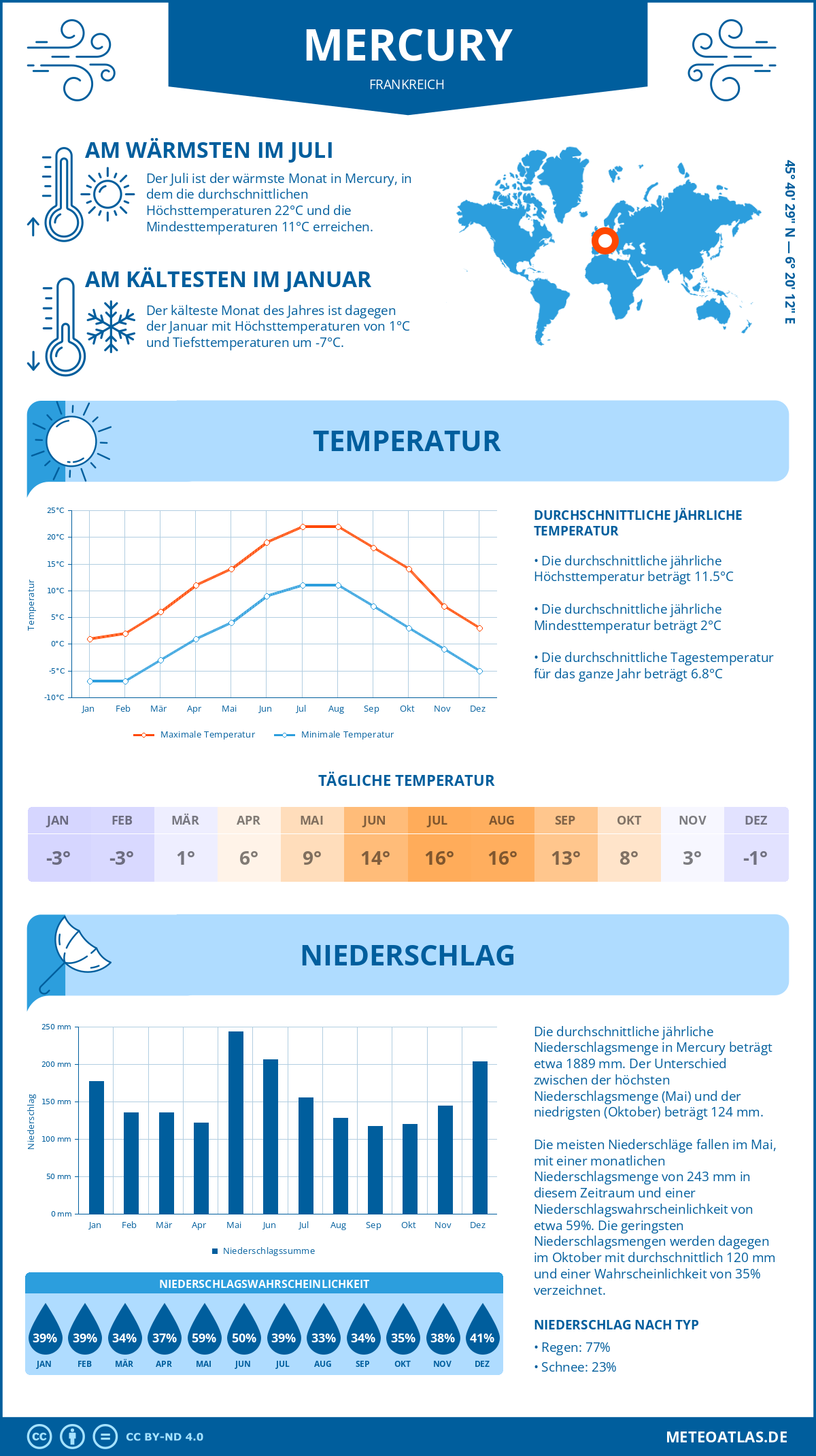 Wetter Mercury (Frankreich) - Temperatur und Niederschlag