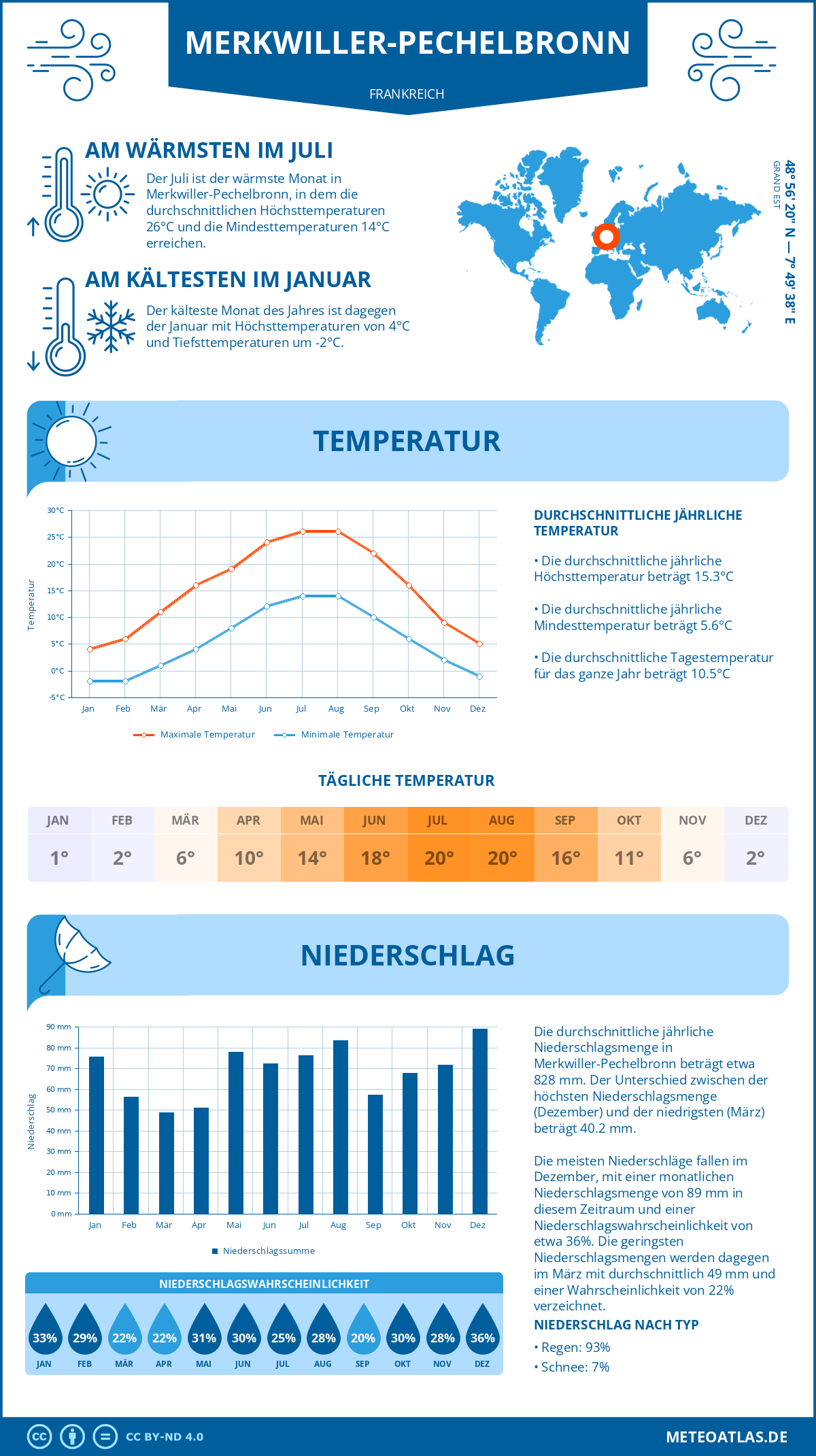 Wetter Merkwiller-Pechelbronn (Frankreich) - Temperatur und Niederschlag