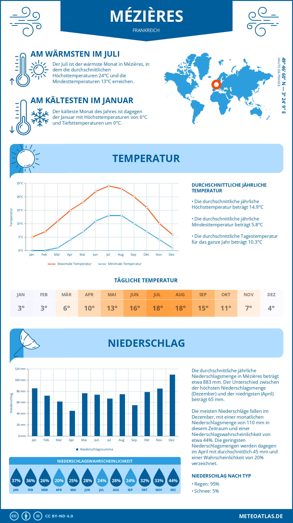 Wetter Mézières (Frankreich) - Temperatur und Niederschlag