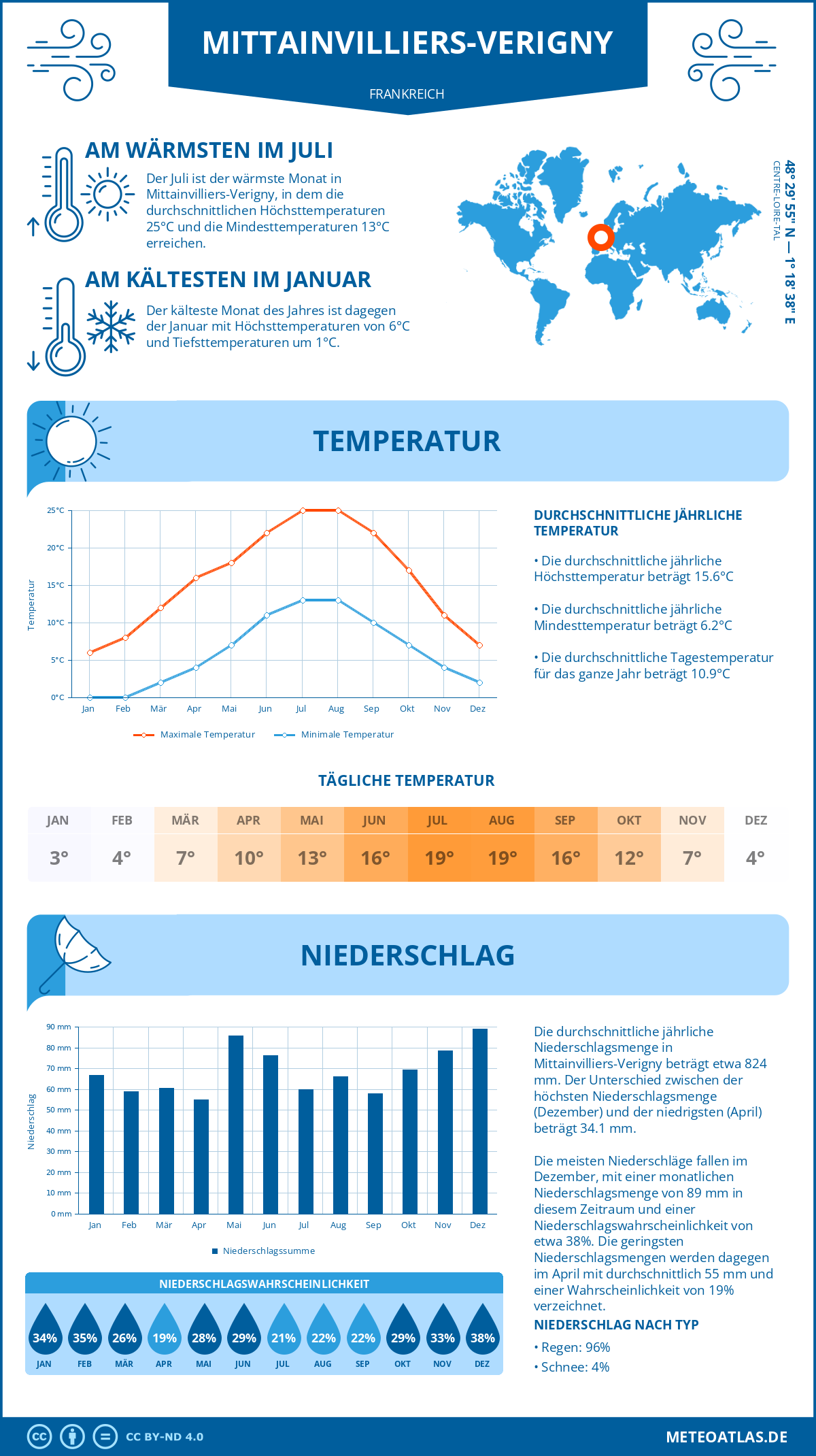 Wetter Mittainvilliers-Verigny (Frankreich) - Temperatur und Niederschlag