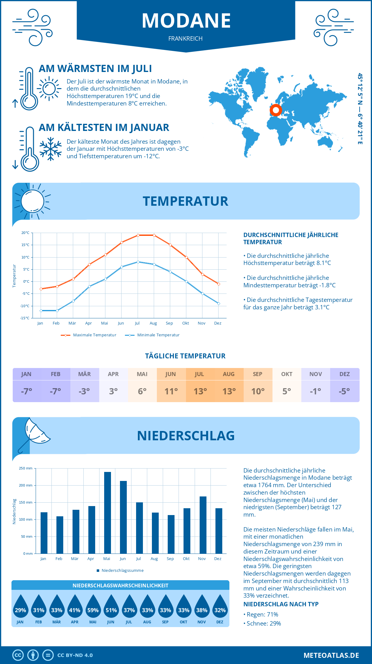 Wetter Modane (Frankreich) - Temperatur und Niederschlag