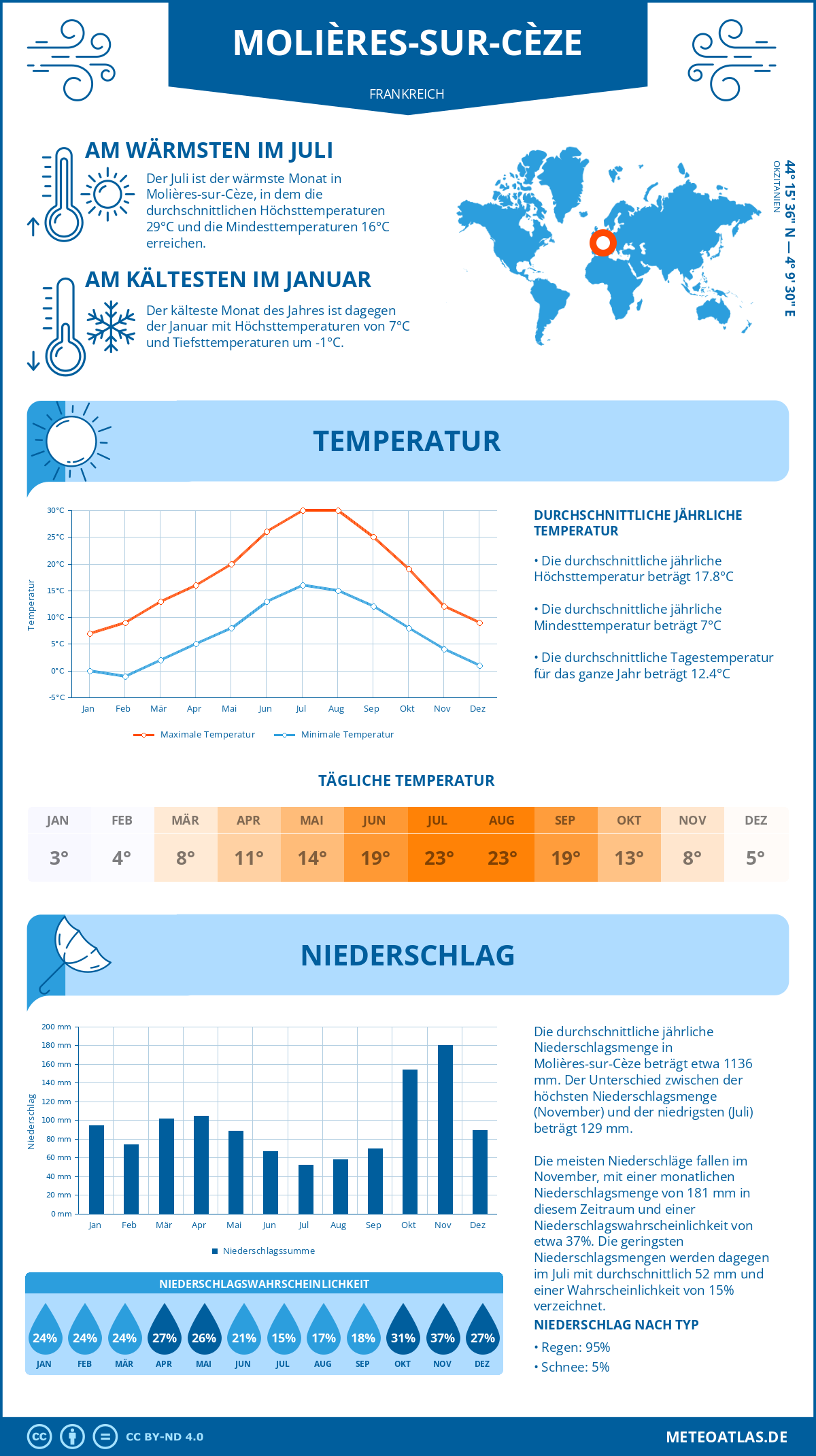 Wetter Molières-sur-Cèze (Frankreich) - Temperatur und Niederschlag