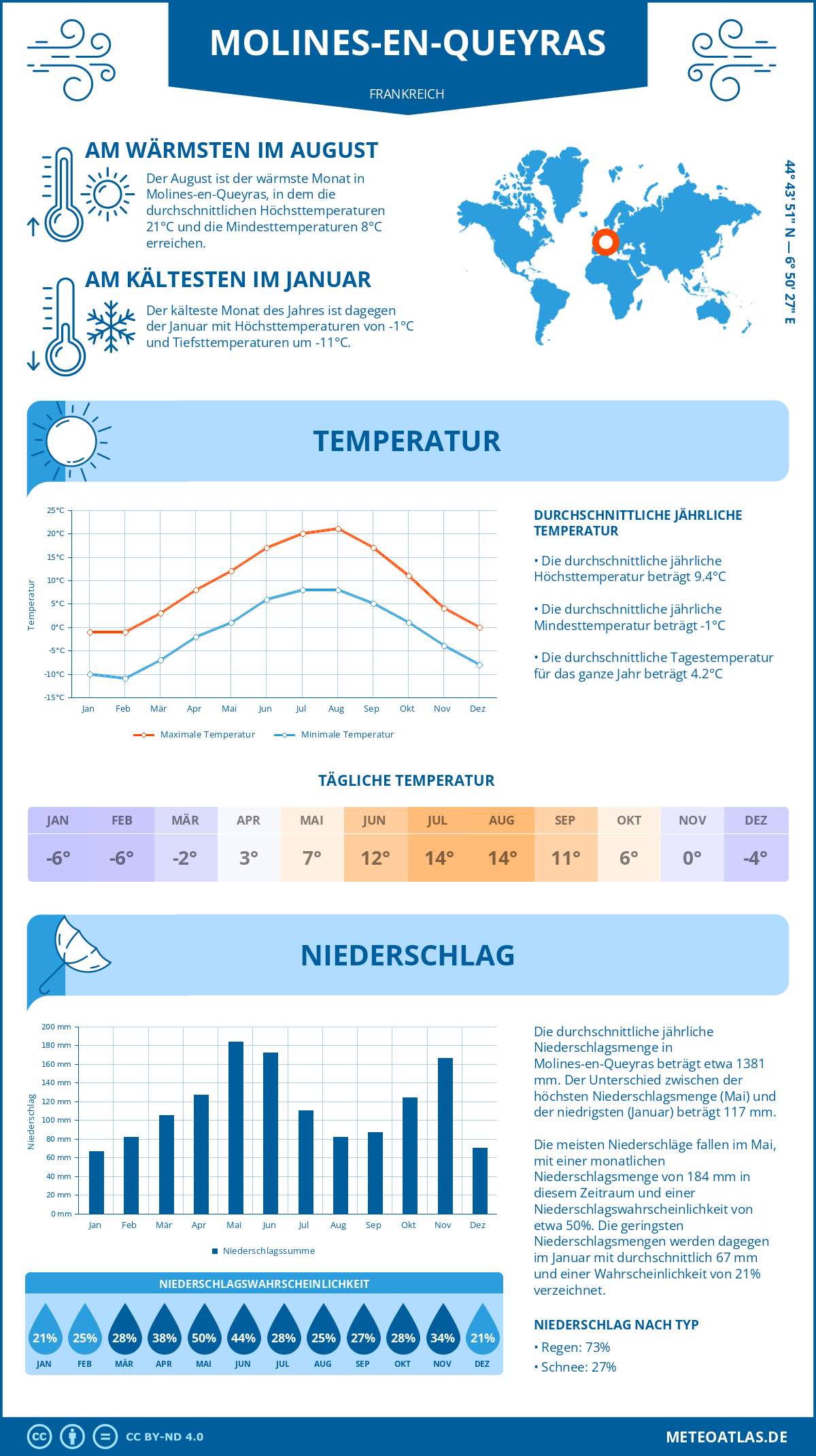 Wetter Molines-en-Queyras (Frankreich) - Temperatur und Niederschlag