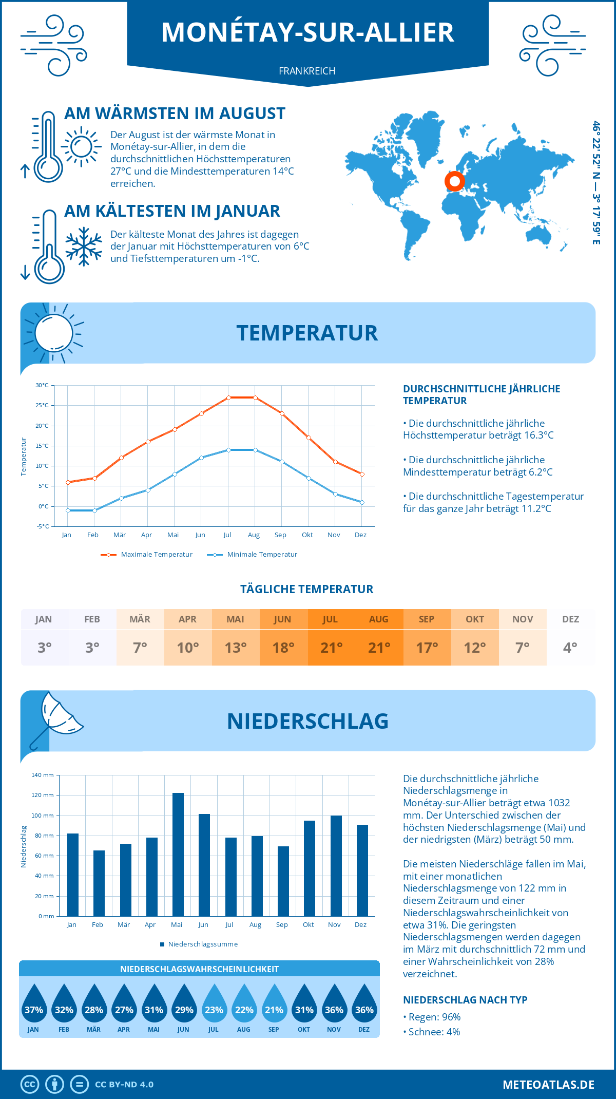 Wetter Monétay-sur-Allier (Frankreich) - Temperatur und Niederschlag