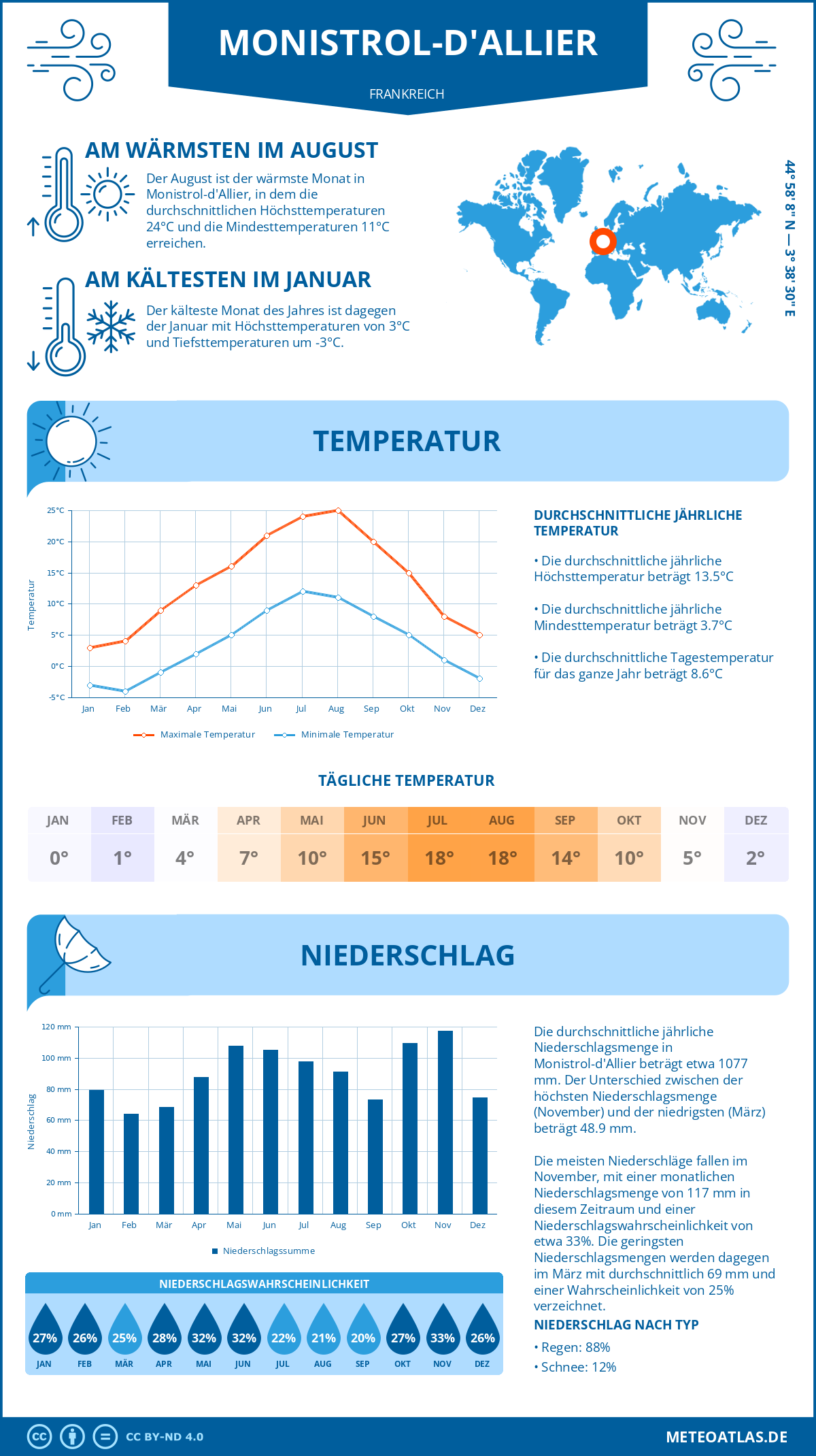 Wetter Monistrol-d'Allier (Frankreich) - Temperatur und Niederschlag