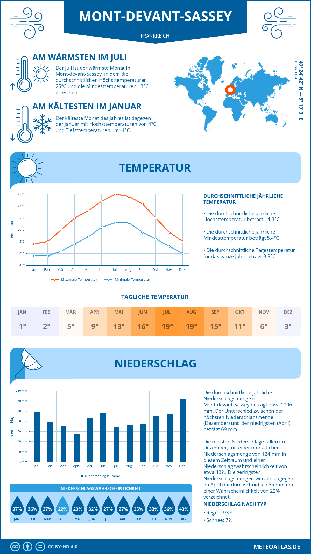 Wetter Mont-devant-Sassey (Frankreich) - Temperatur und Niederschlag