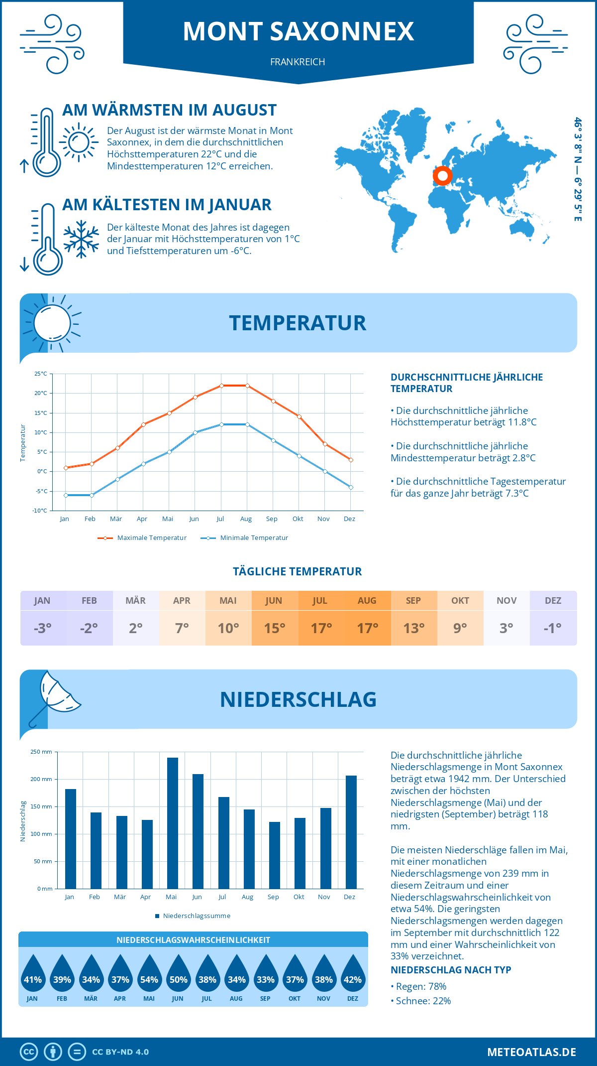 Wetter Mont Saxonnex (Frankreich) - Temperatur und Niederschlag