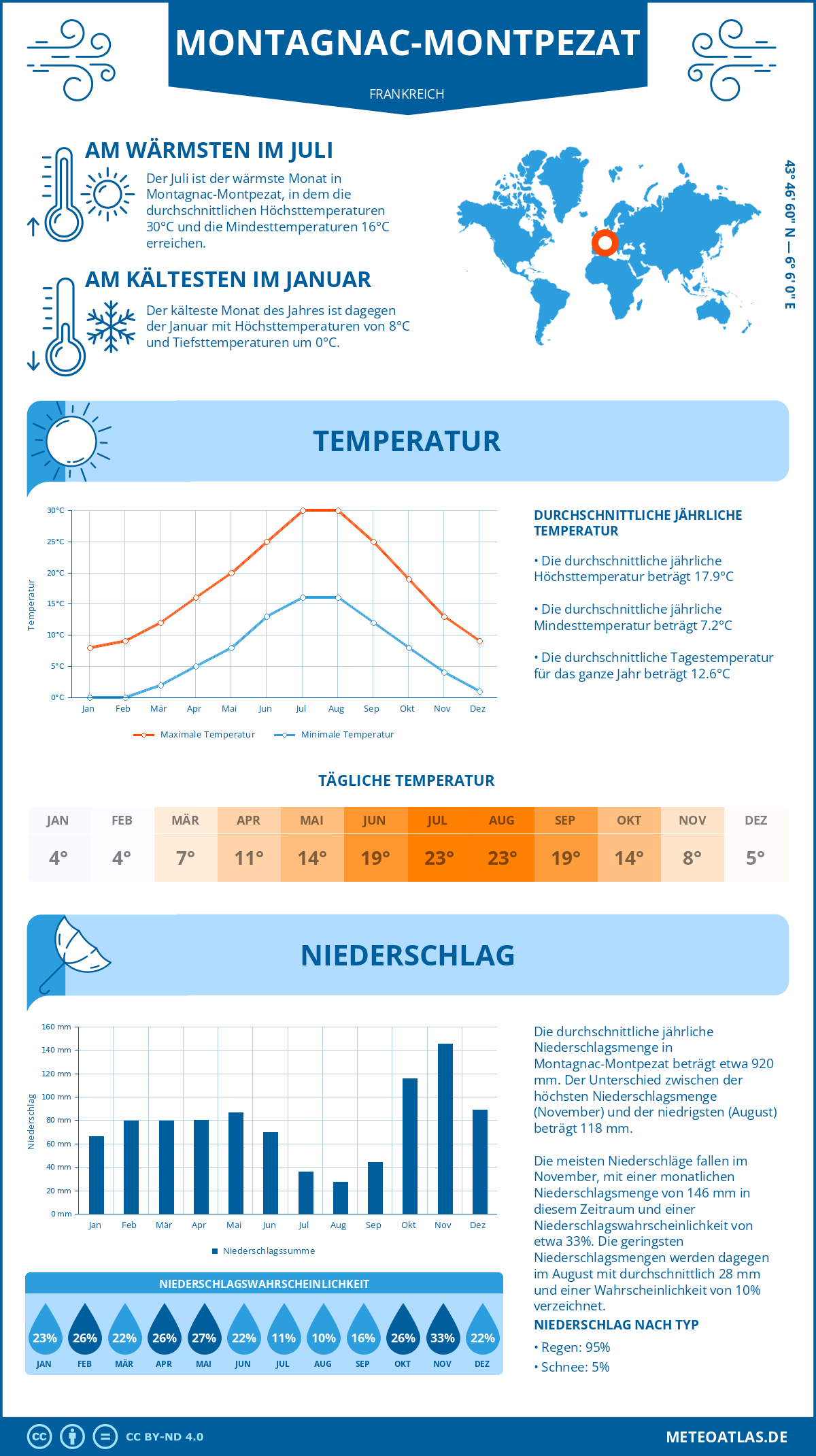 Wetter Montagnac-Montpezat (Frankreich) - Temperatur und Niederschlag