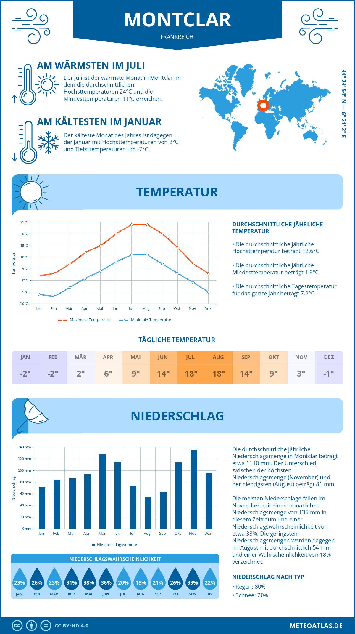 Wetter Montclar (Frankreich) - Temperatur und Niederschlag