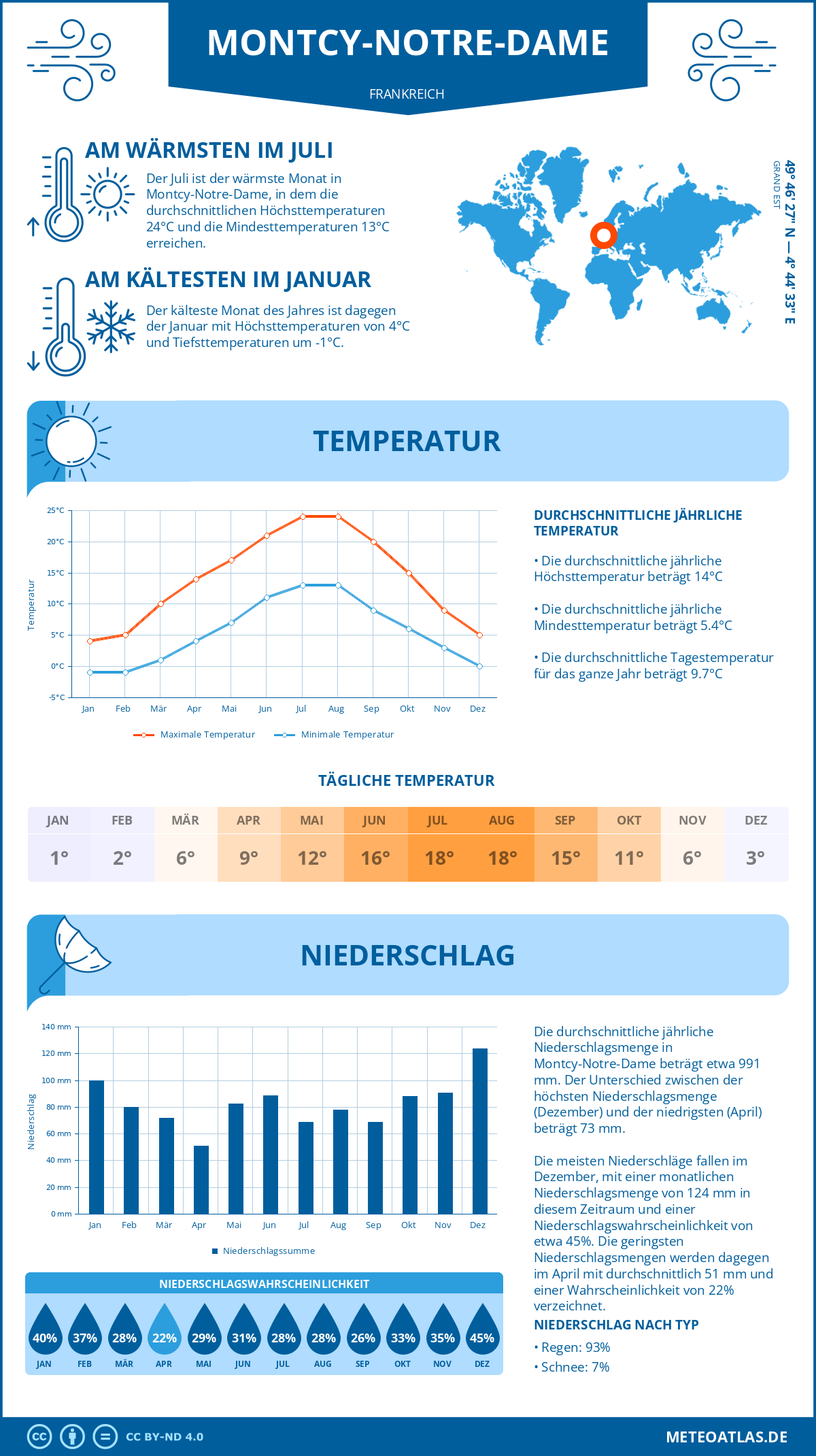 Wetter Montcy-Notre-Dame (Frankreich) - Temperatur und Niederschlag