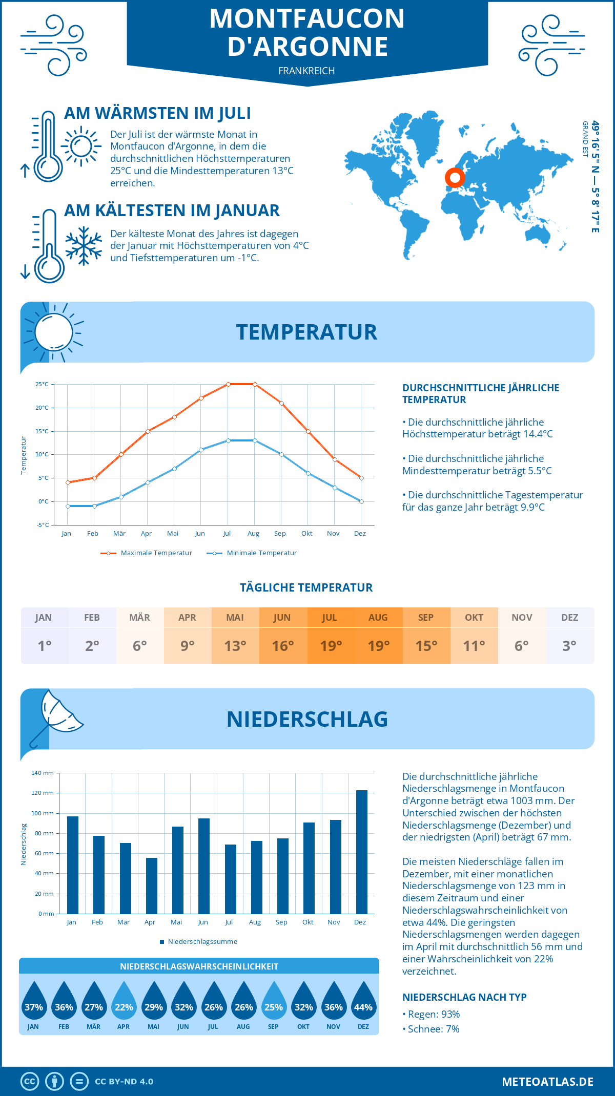 Wetter Montfaucon d'Argonne (Frankreich) - Temperatur und Niederschlag