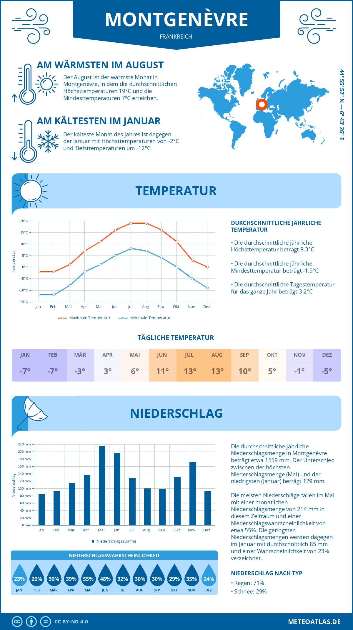 Wetter Montgenèvre (Frankreich) - Temperatur und Niederschlag