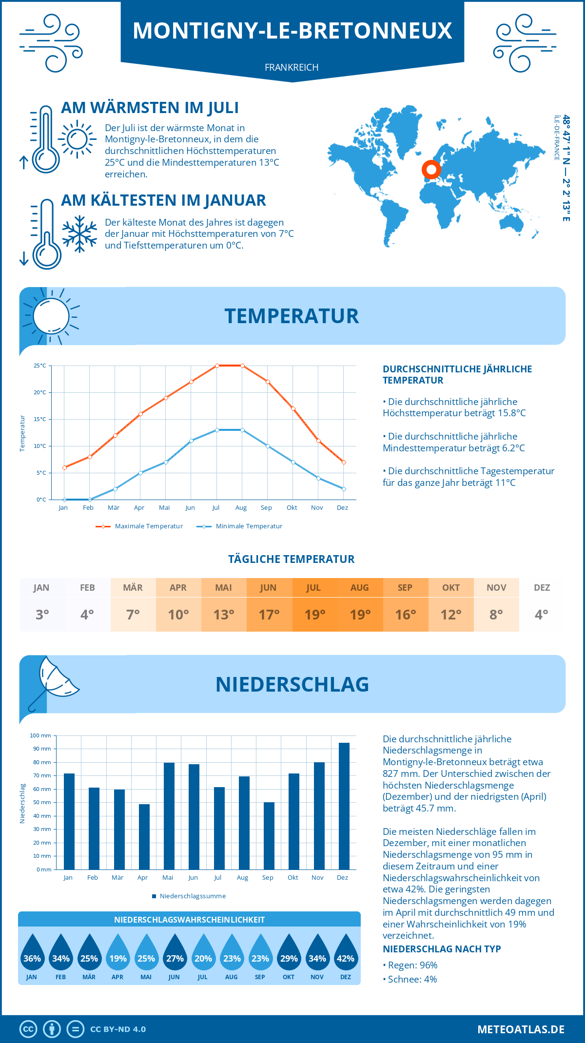 Wetter Montigny-le-Bretonneux (Frankreich) - Temperatur und Niederschlag