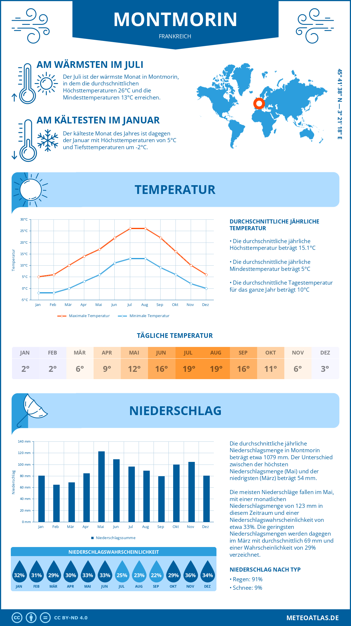 Wetter Montmorin (Frankreich) - Temperatur und Niederschlag
