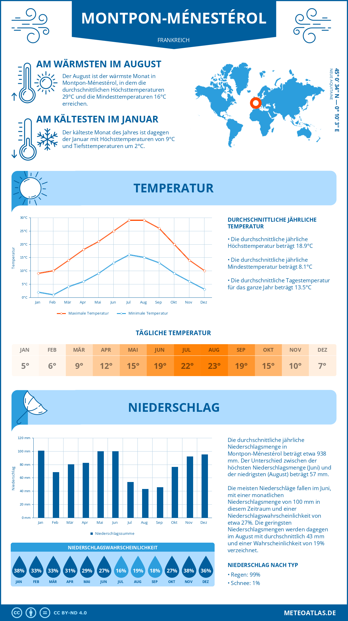 Wetter Montpon-Ménestérol (Frankreich) - Temperatur und Niederschlag