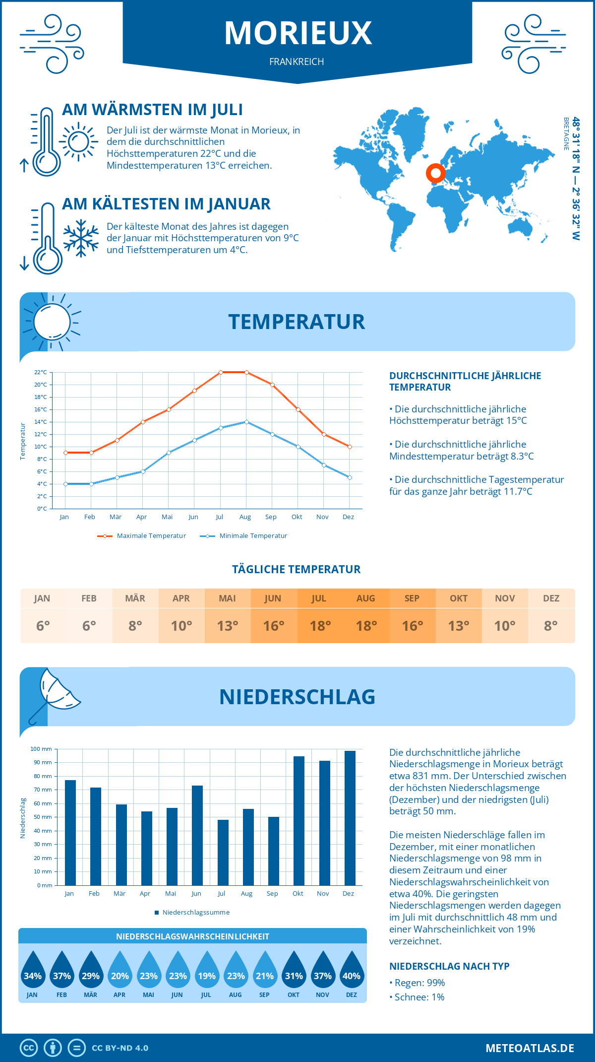 Wetter Morieux (Frankreich) - Temperatur und Niederschlag