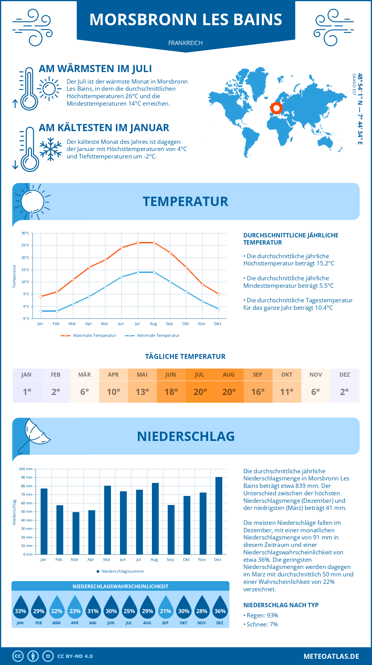 Wetter Morsbronn Les Bains (Frankreich) - Temperatur und Niederschlag