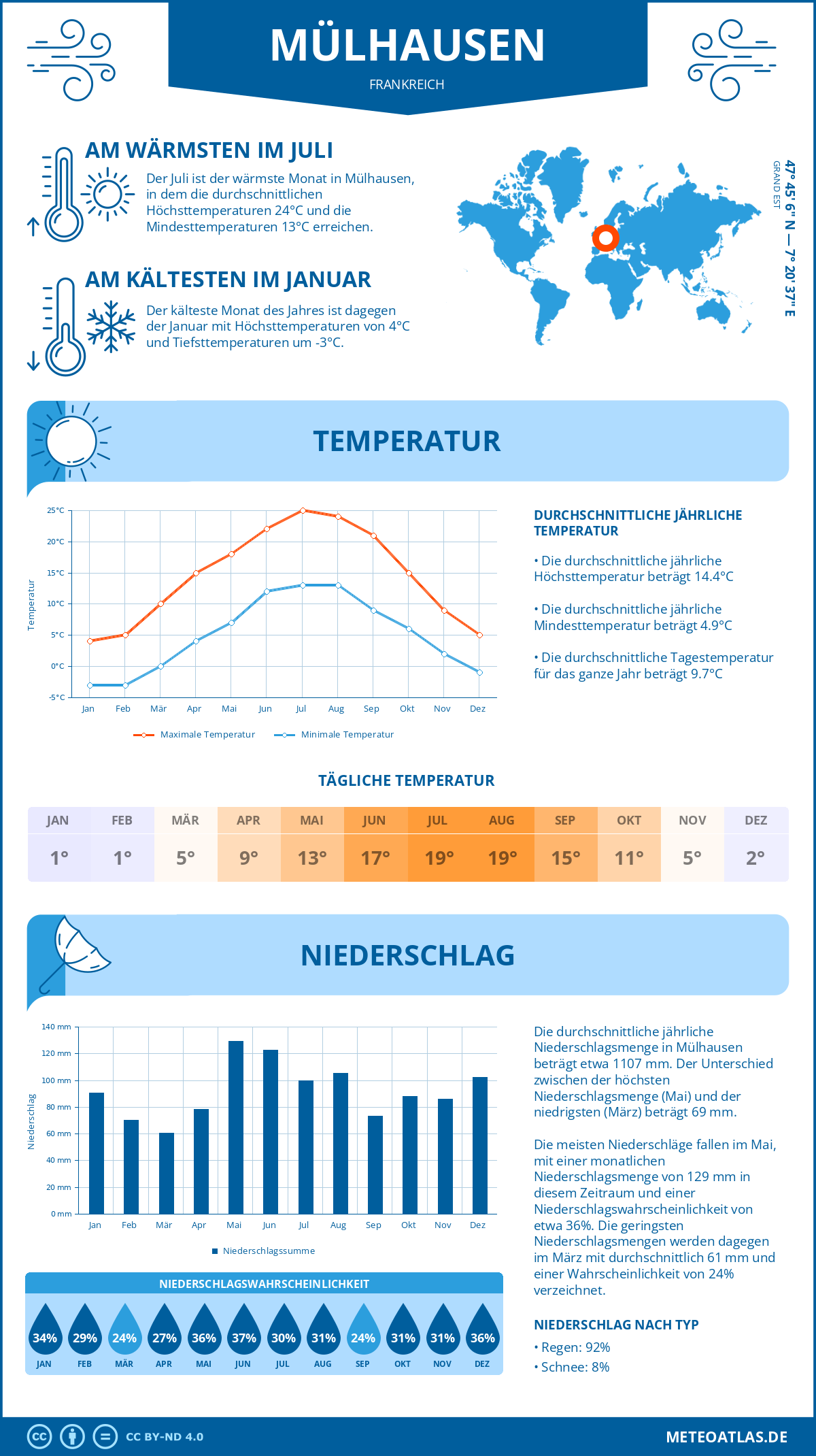 Wetter Mülhausen (Frankreich) - Temperatur und Niederschlag