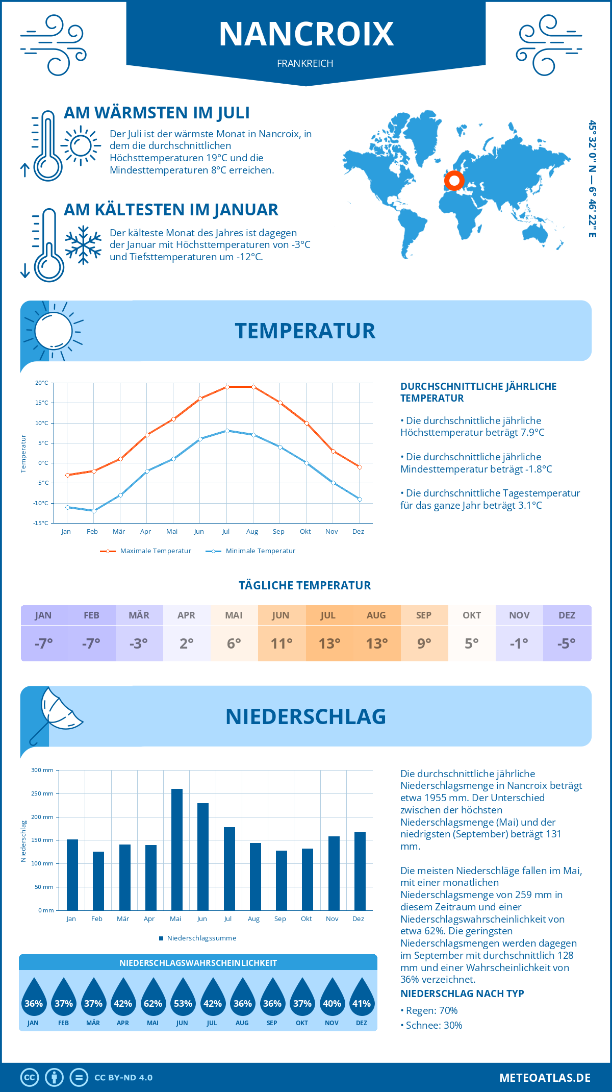 Wetter Nancroix (Frankreich) - Temperatur und Niederschlag