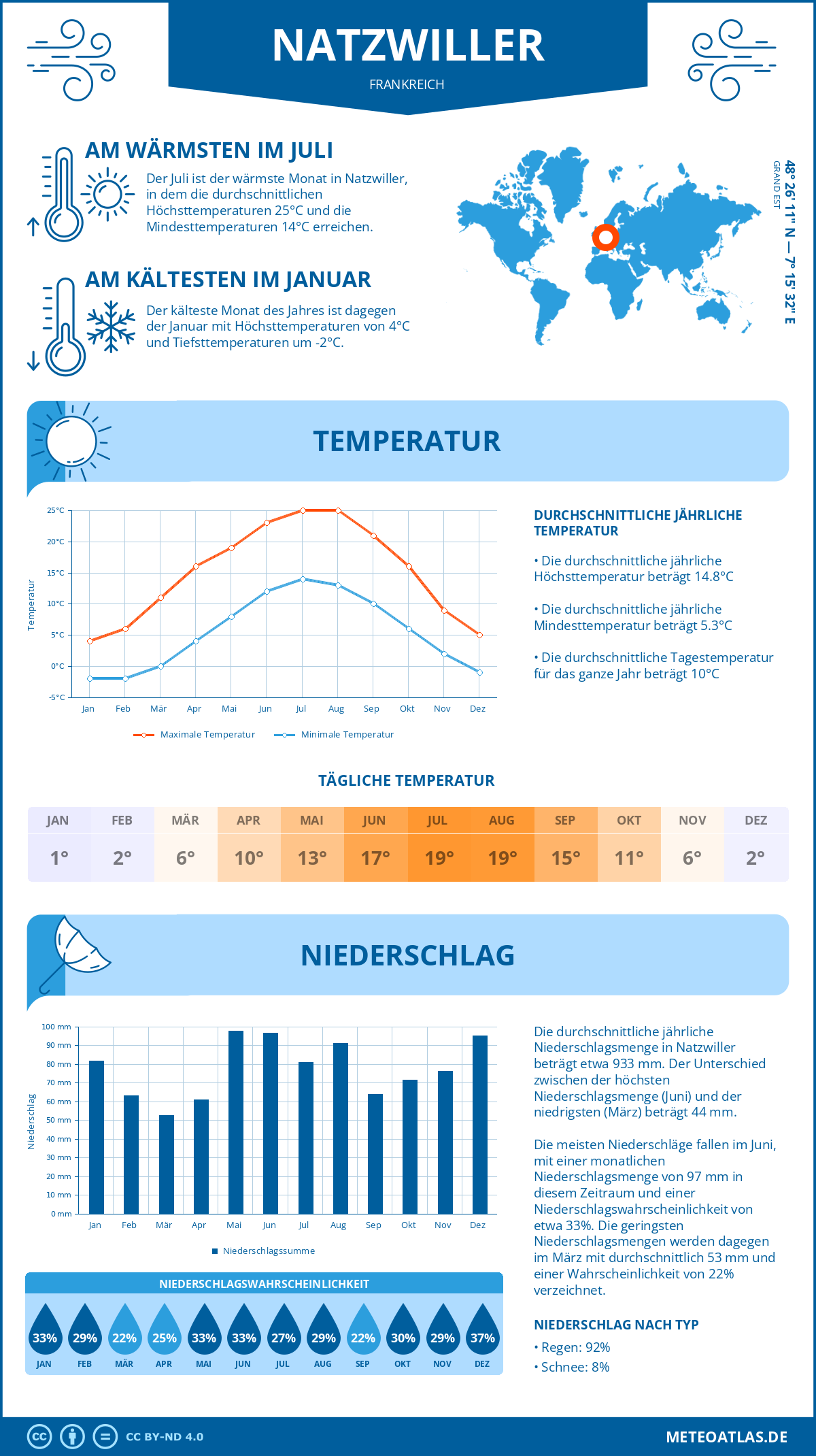 Wetter Natzwiller (Frankreich) - Temperatur und Niederschlag