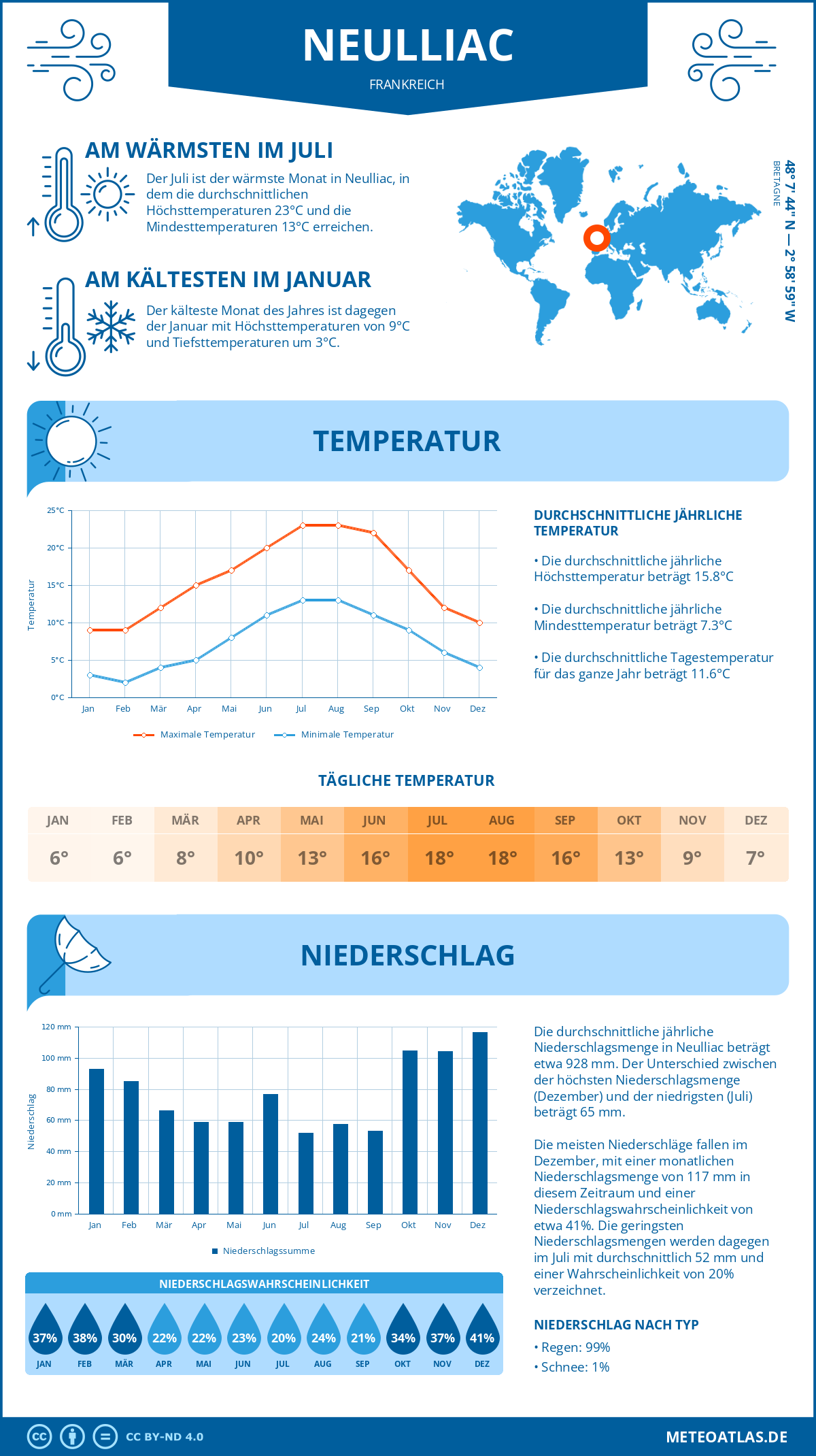 Wetter Neulliac (Frankreich) - Temperatur und Niederschlag