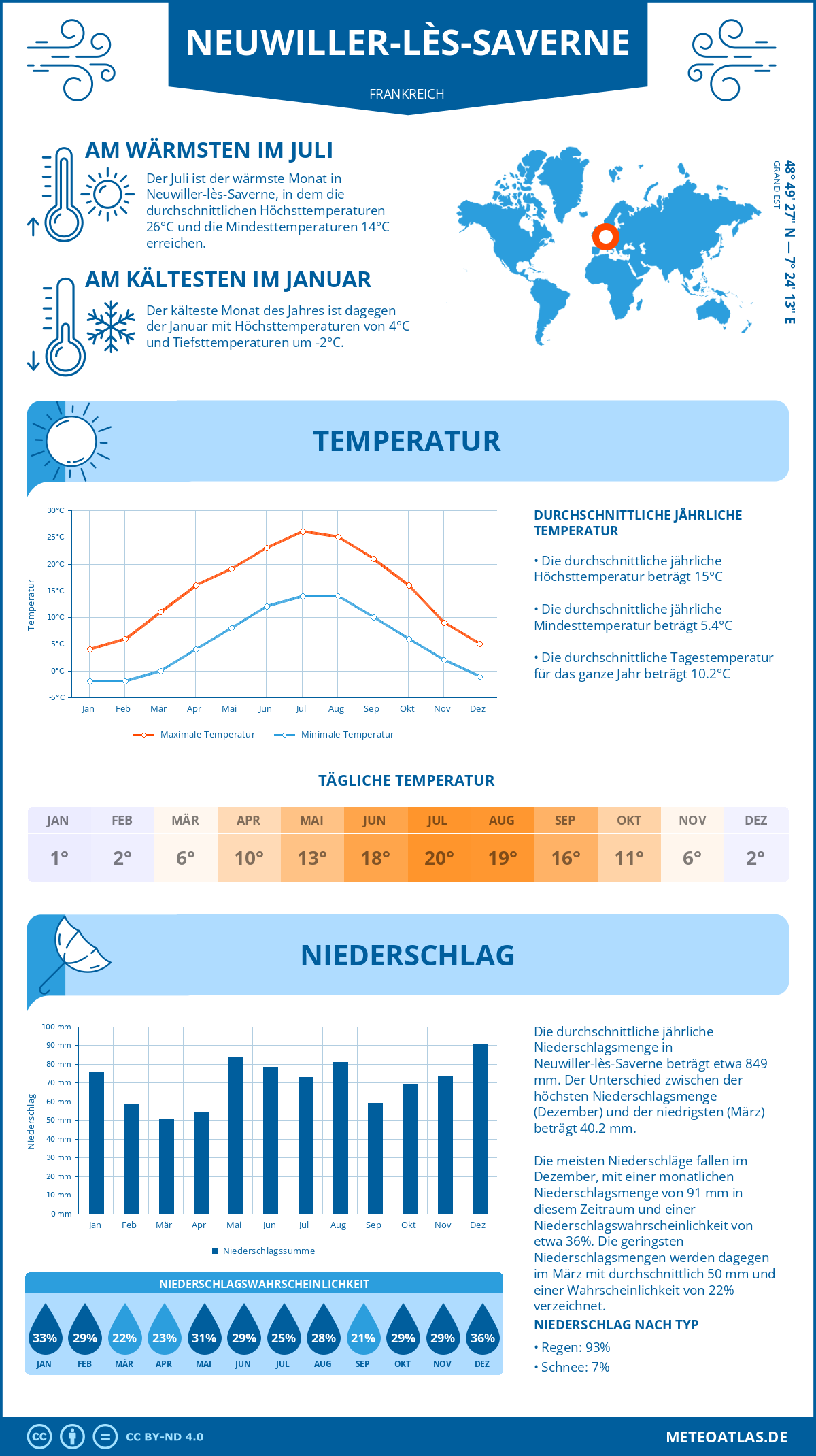 Wetter Neuwiller-lès-Saverne (Frankreich) - Temperatur und Niederschlag