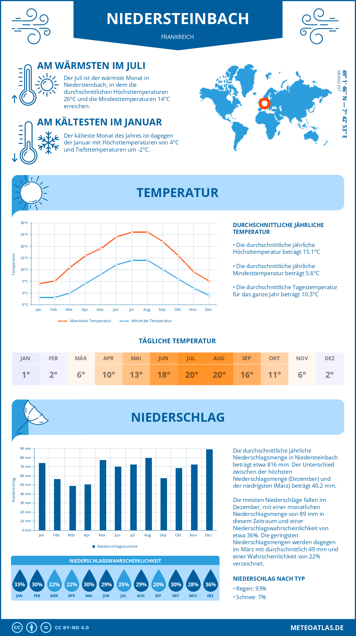 Wetter Niedersteinbach (Frankreich) - Temperatur und Niederschlag