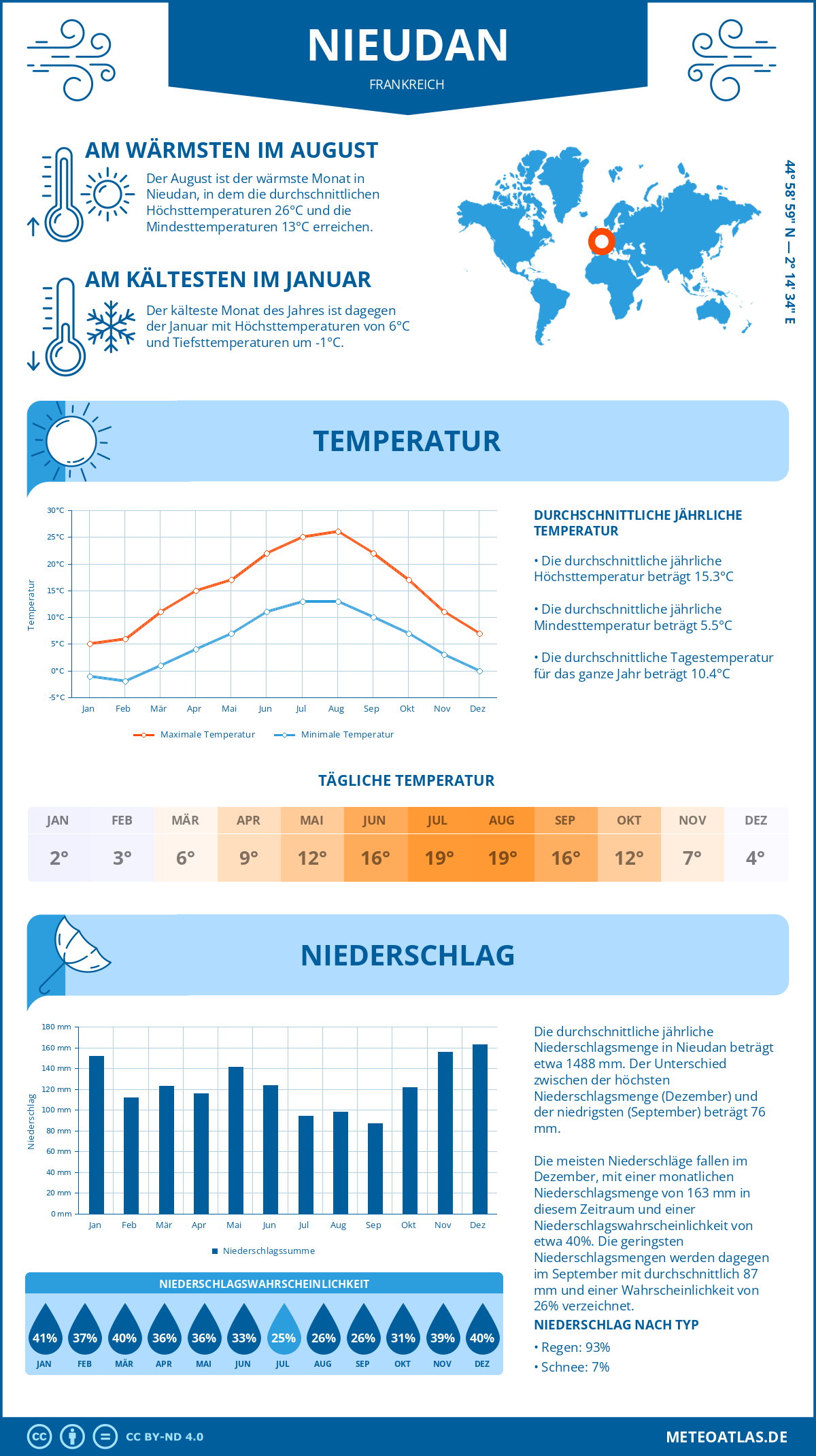 Wetter Nieudan (Frankreich) - Temperatur und Niederschlag