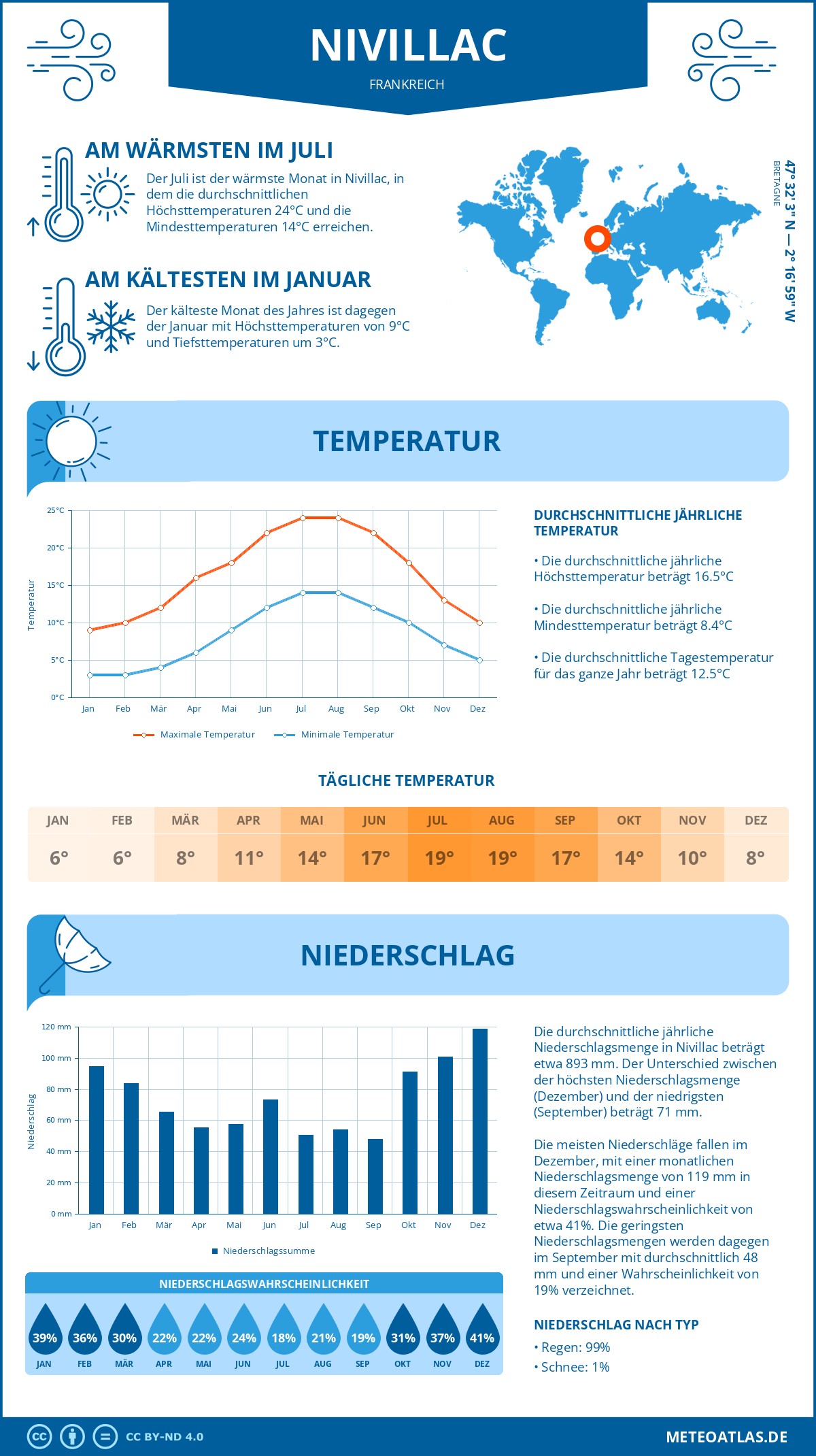 Wetter Nivillac (Frankreich) - Temperatur und Niederschlag