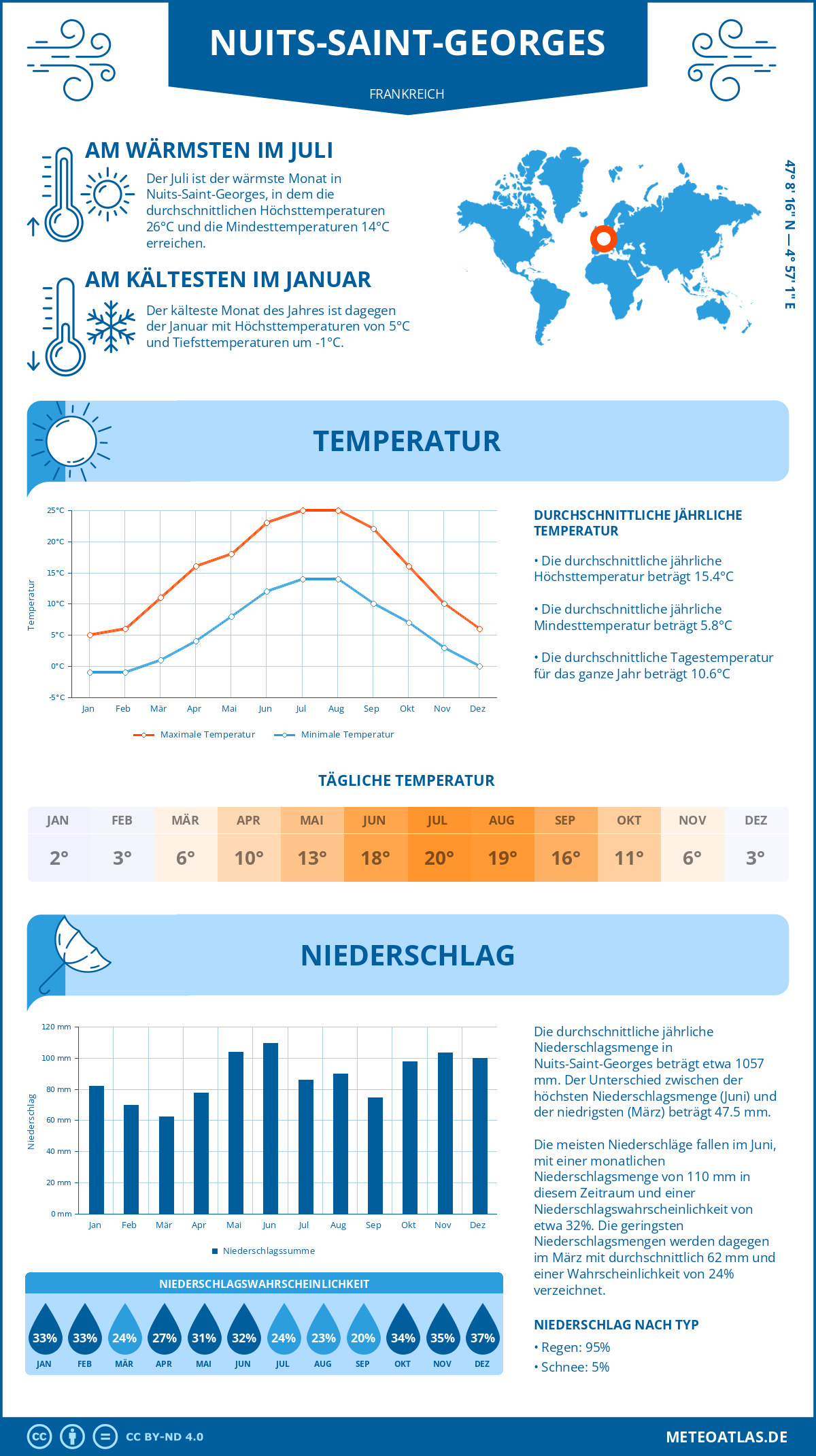 Wetter Nuits-Saint-Georges (Frankreich) - Temperatur und Niederschlag