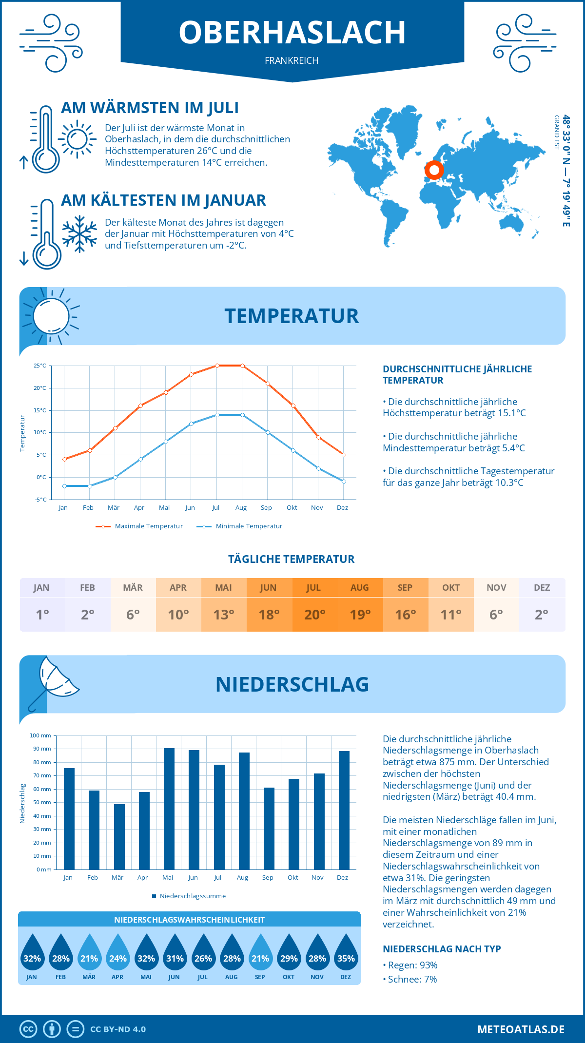 Wetter Oberhaslach (Frankreich) - Temperatur und Niederschlag