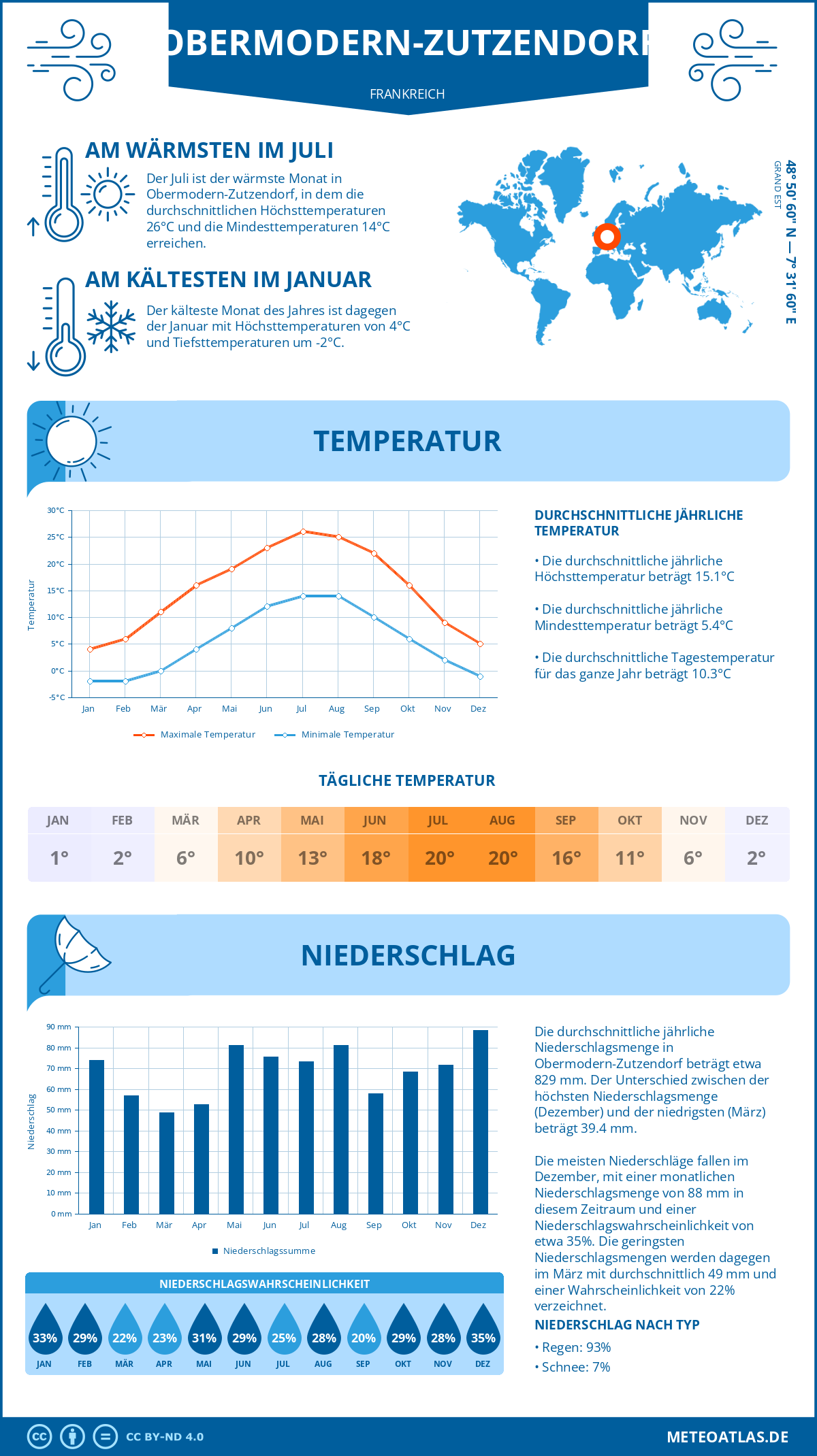 Wetter Obermodern-Zutzendorf (Frankreich) - Temperatur und Niederschlag