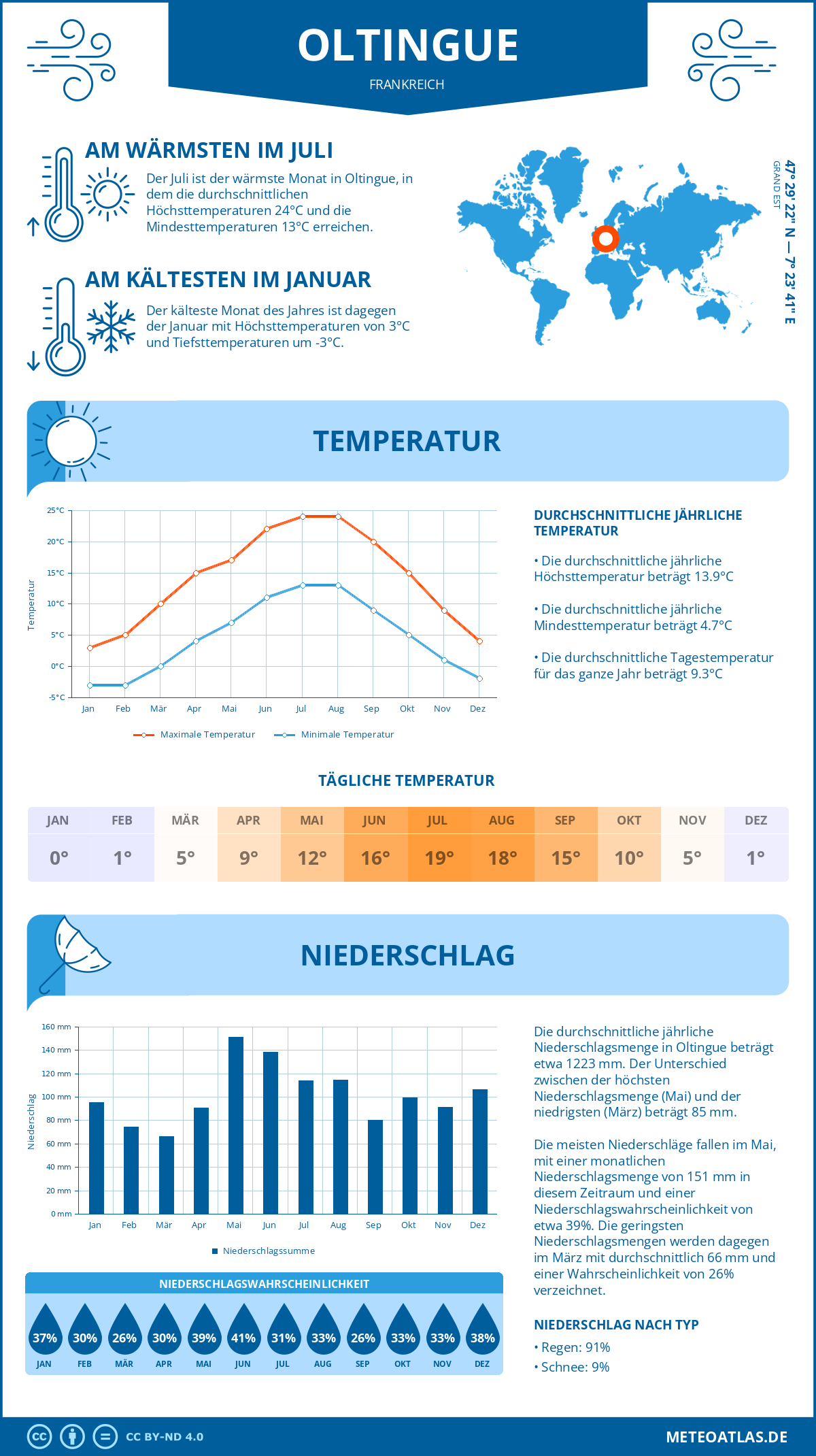 Wetter Oltingue (Frankreich) - Temperatur und Niederschlag