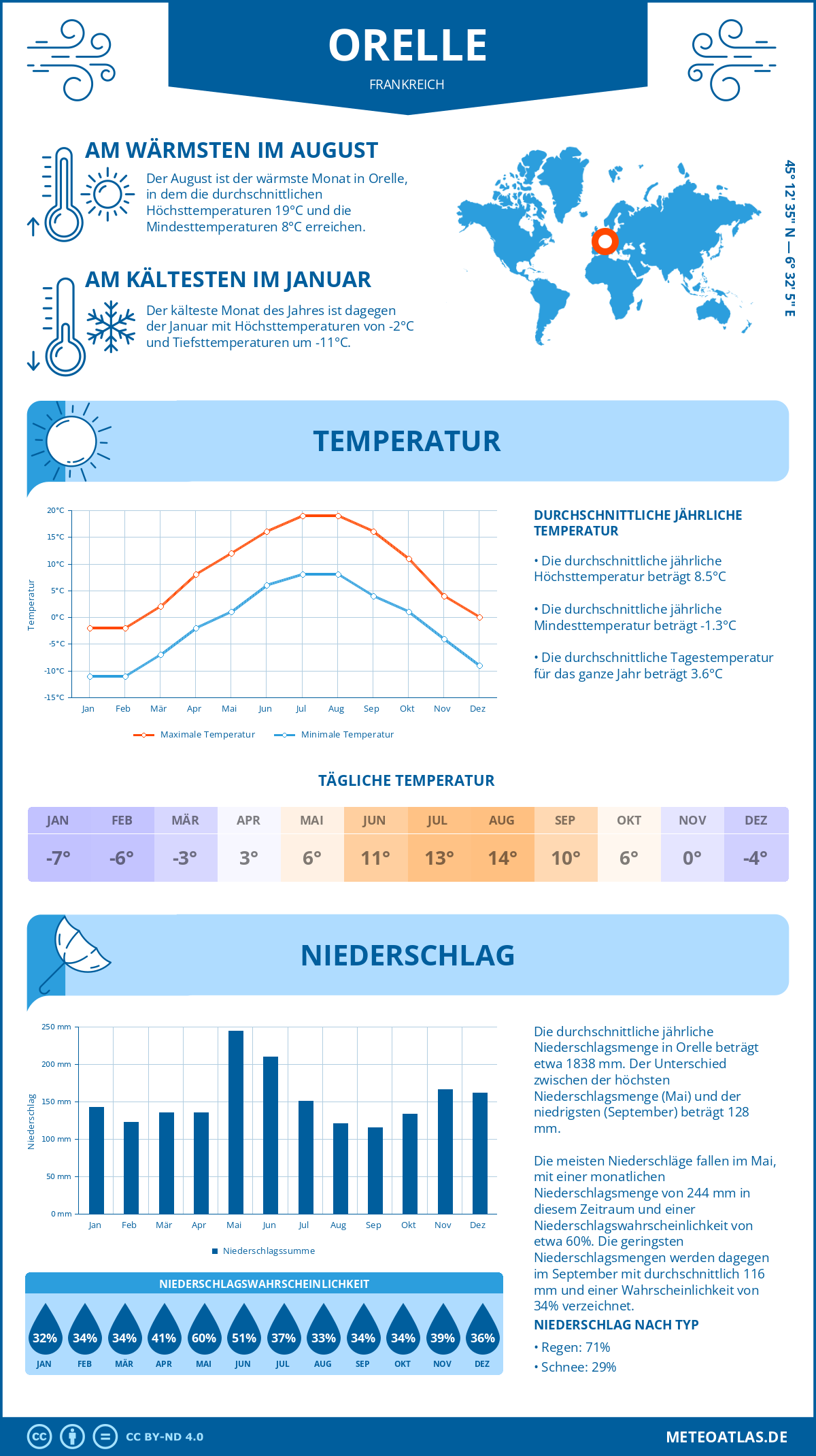 Wetter Orelle (Frankreich) - Temperatur und Niederschlag