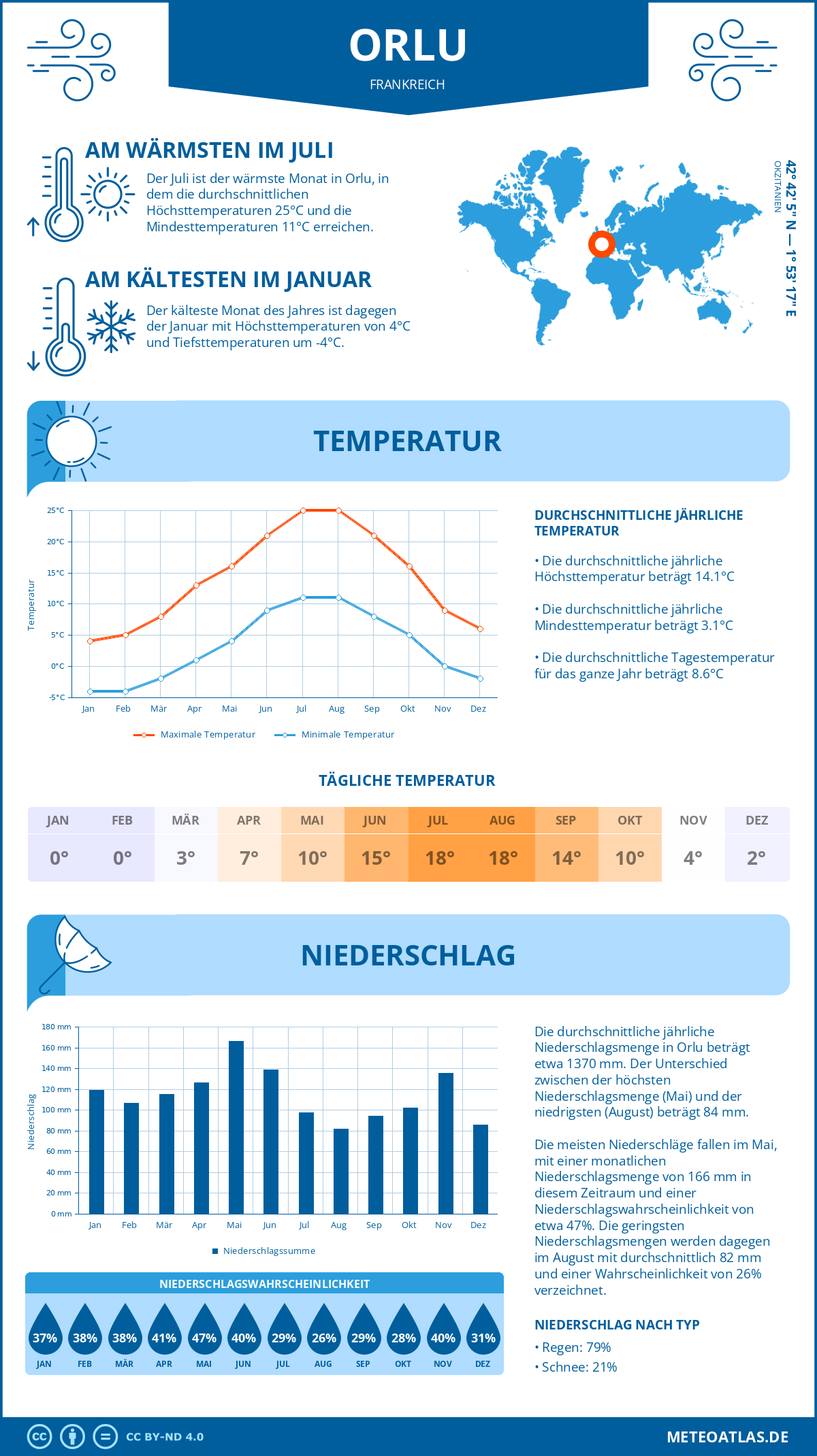 Wetter Orlu (Frankreich) - Temperatur und Niederschlag