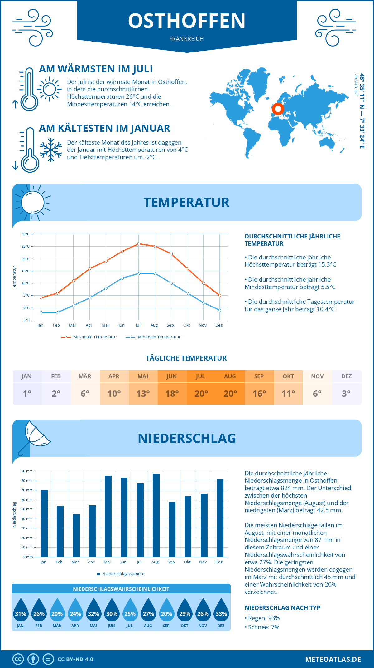 Wetter Osthoffen (Frankreich) - Temperatur und Niederschlag