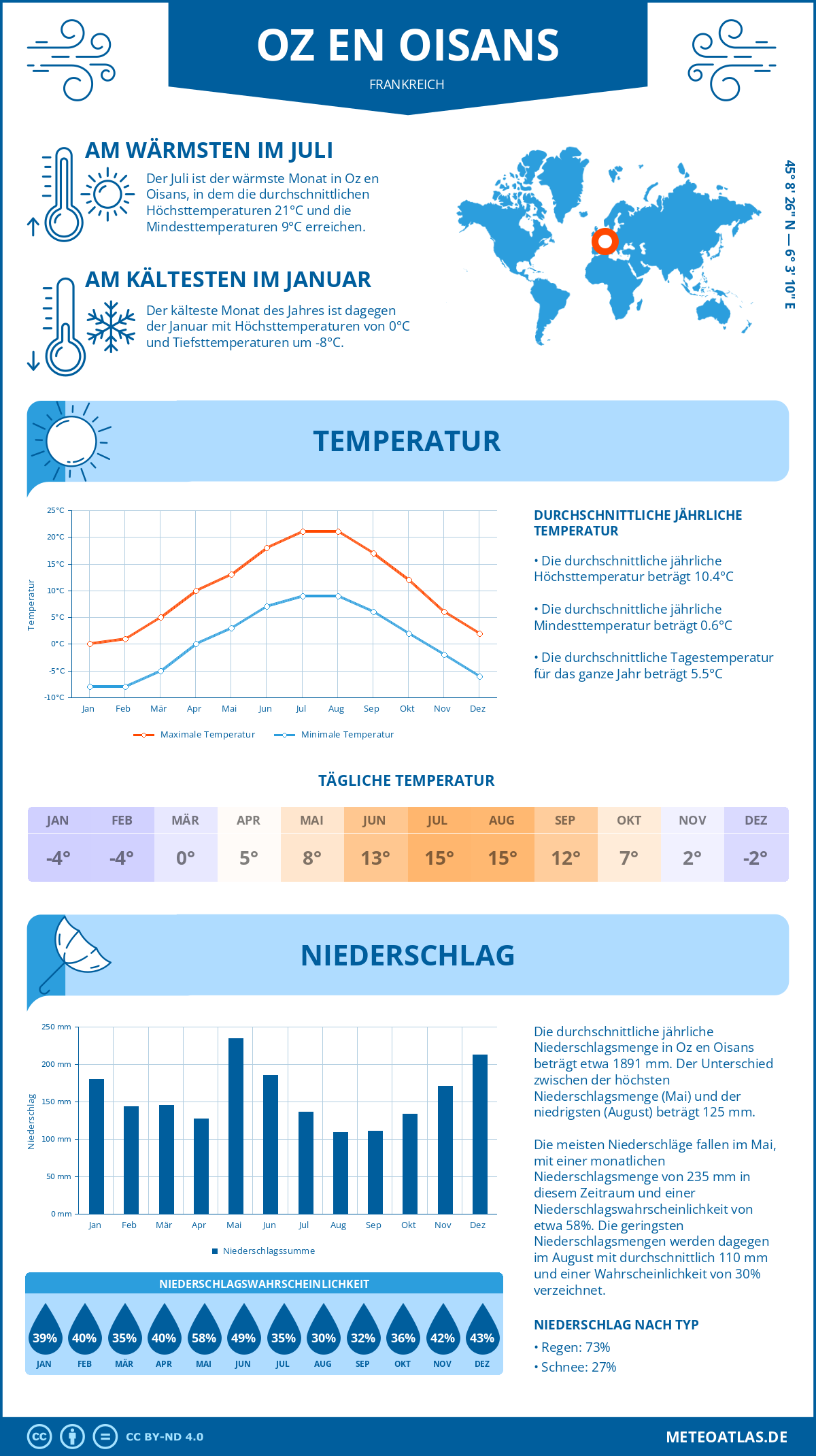 Wetter Oz en Oisans (Frankreich) - Temperatur und Niederschlag