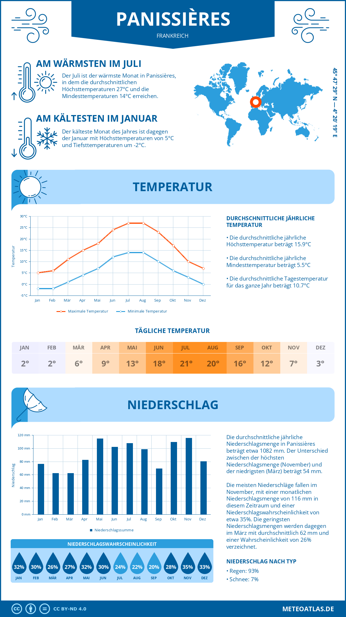 Wetter Panissières (Frankreich) - Temperatur und Niederschlag