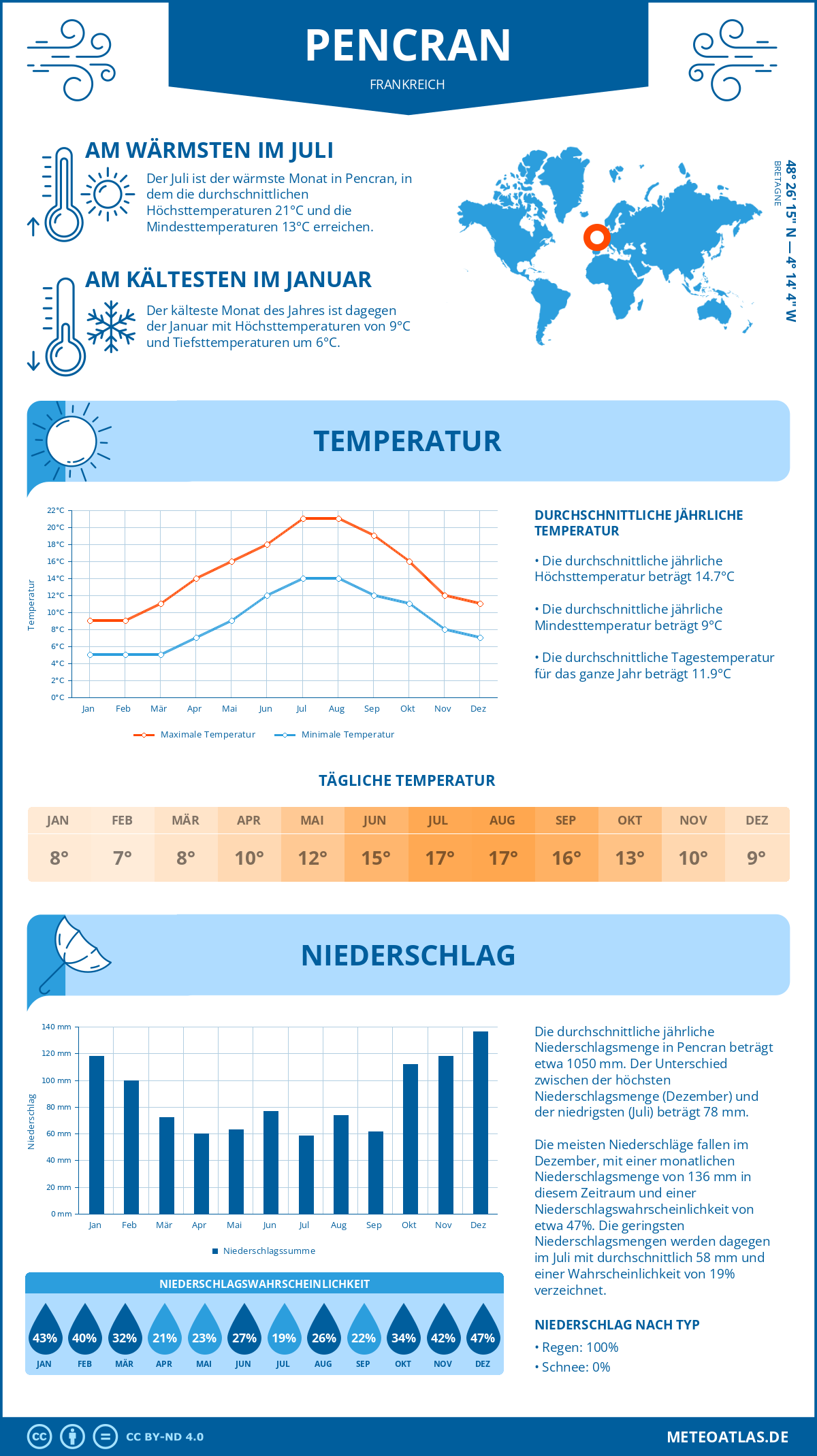 Wetter Pencran (Frankreich) - Temperatur und Niederschlag