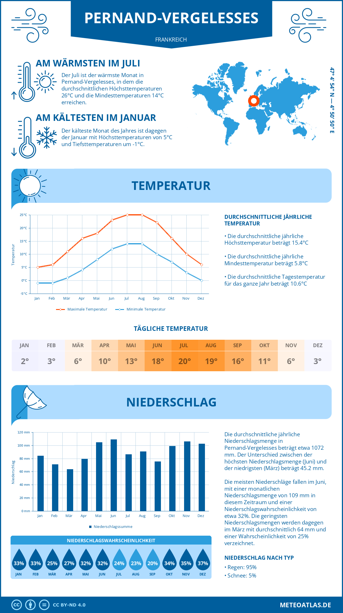 Wetter Pernand-Vergelesses (Frankreich) - Temperatur und Niederschlag