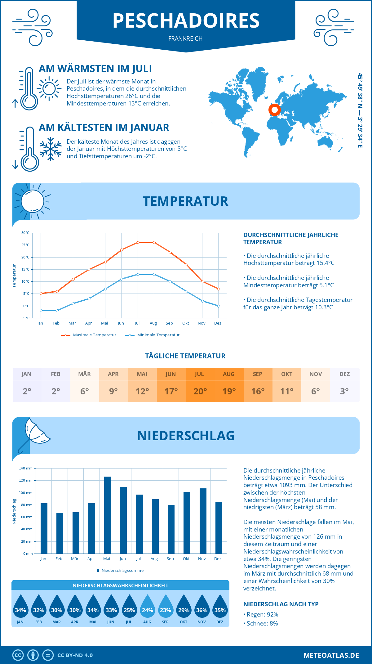 Wetter Peschadoires (Frankreich) - Temperatur und Niederschlag