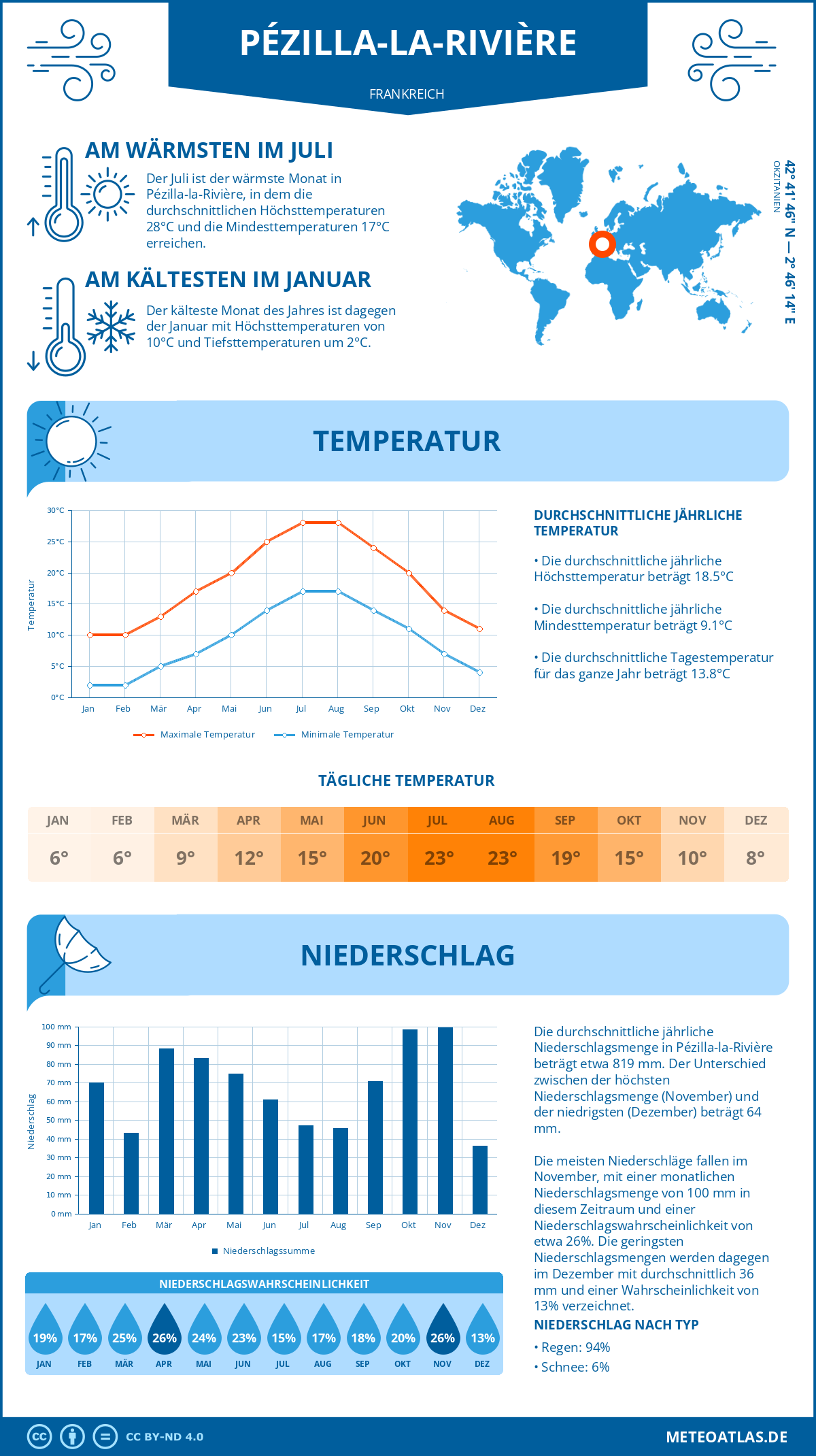 Wetter Pézilla-la-Rivière (Frankreich) - Temperatur und Niederschlag