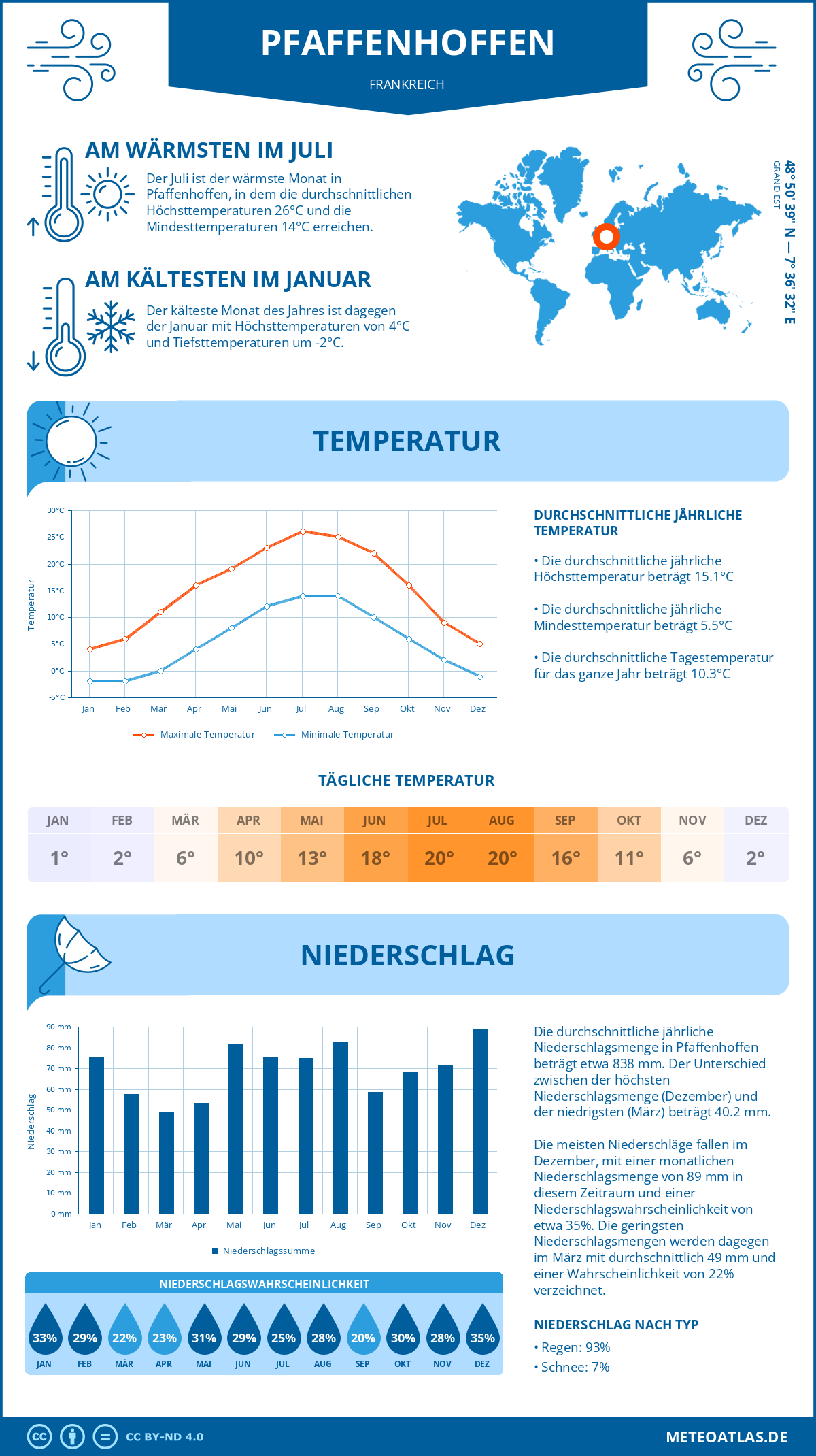 Wetter Pfaffenhoffen (Frankreich) - Temperatur und Niederschlag