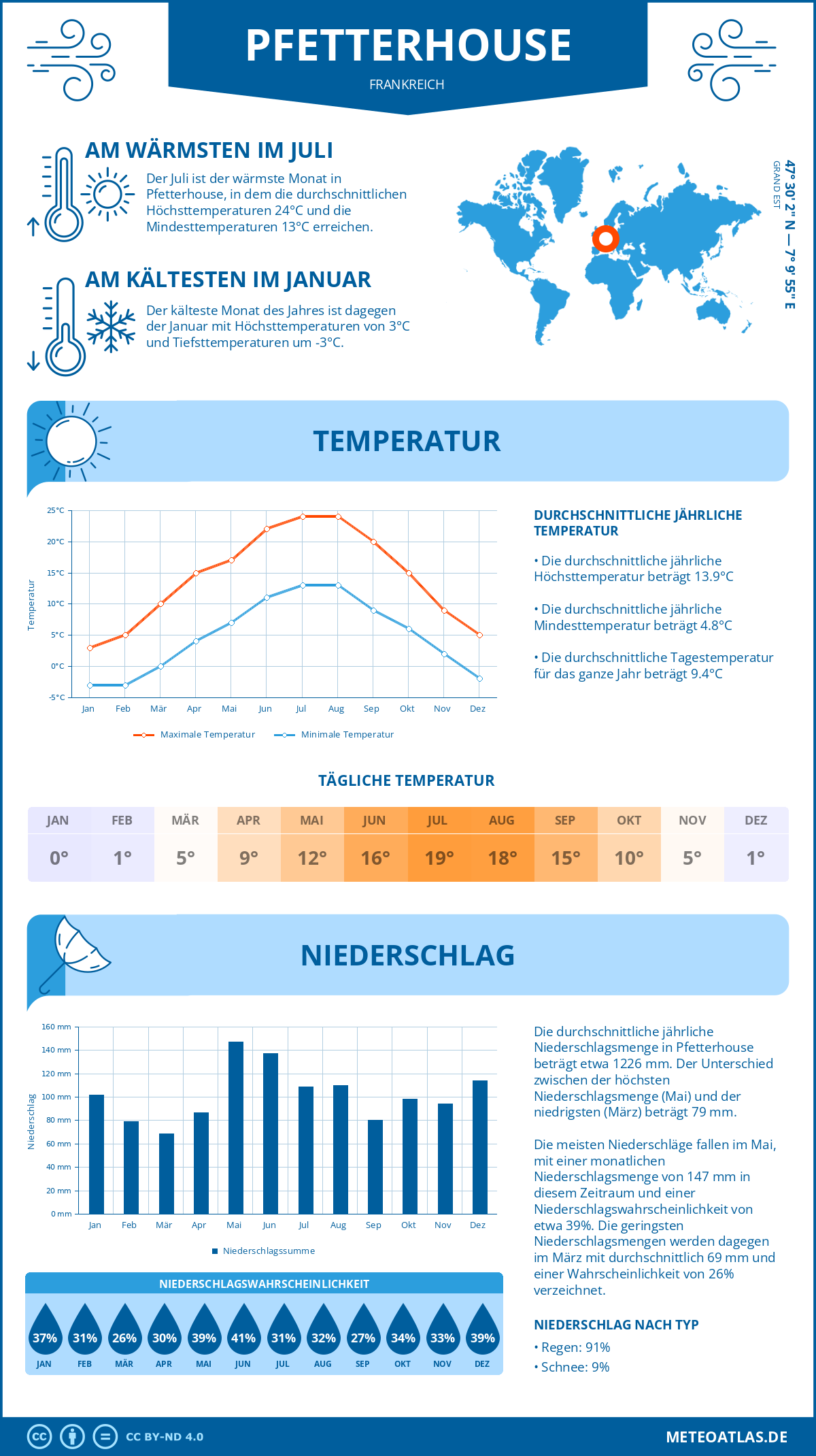 Wetter Pfetterhouse (Frankreich) - Temperatur und Niederschlag