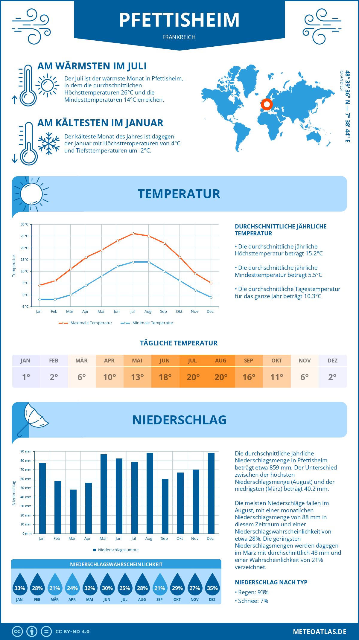 Infografik: Pfettisheim (Frankreich) – Monatstemperaturen und Niederschläge mit Diagrammen zu den jährlichen Wettertrends