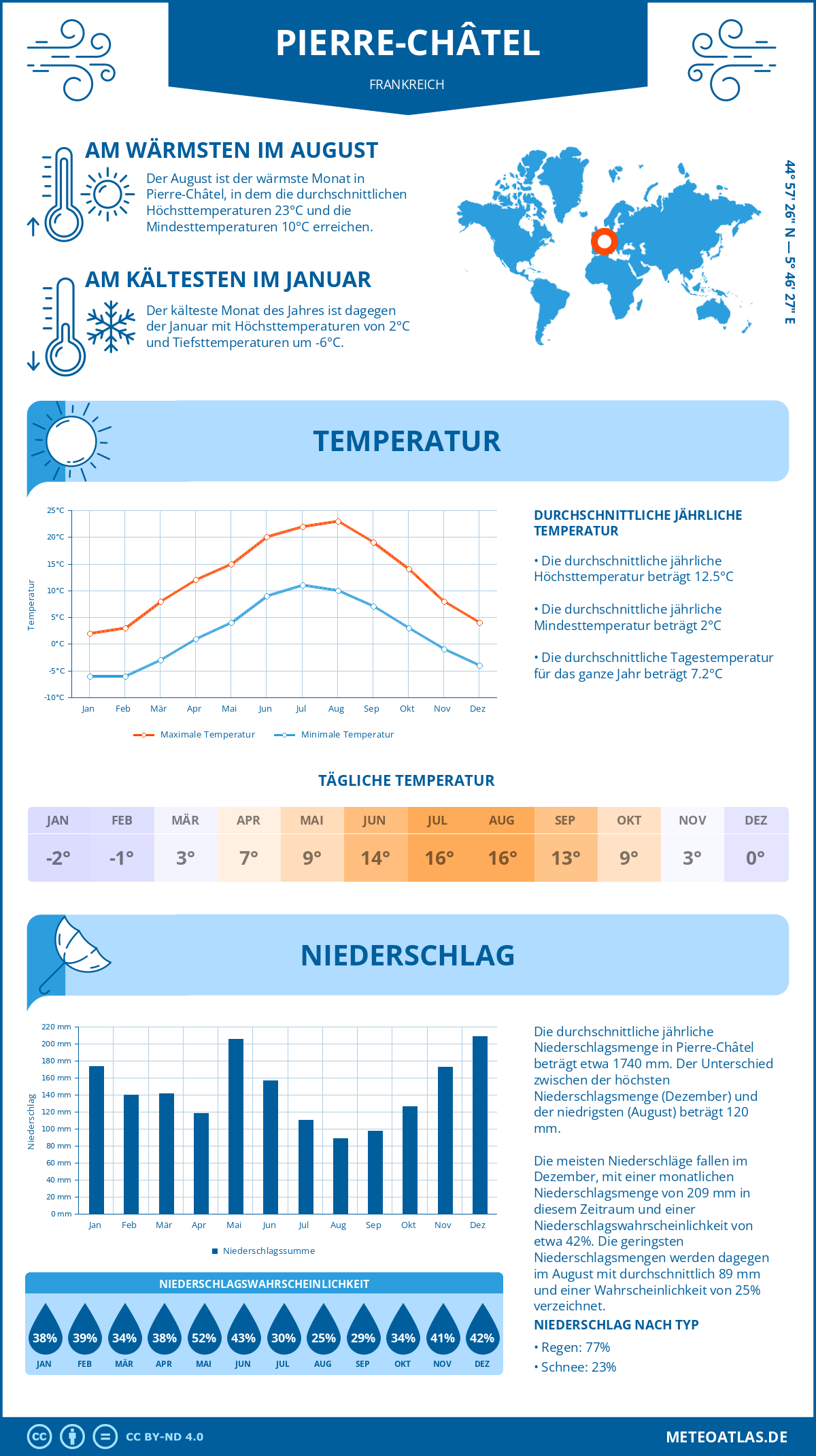 Wetter Pierre-Châtel (Frankreich) - Temperatur und Niederschlag