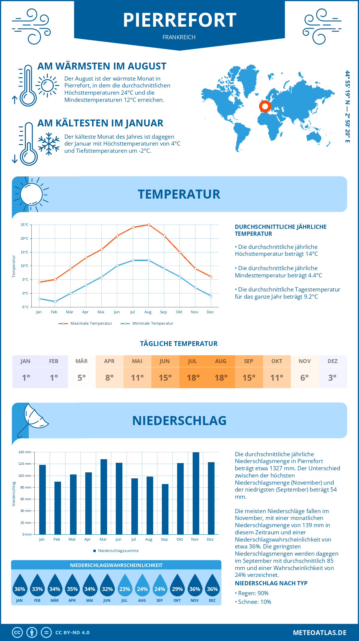 Wetter Pierrefort (Frankreich) - Temperatur und Niederschlag