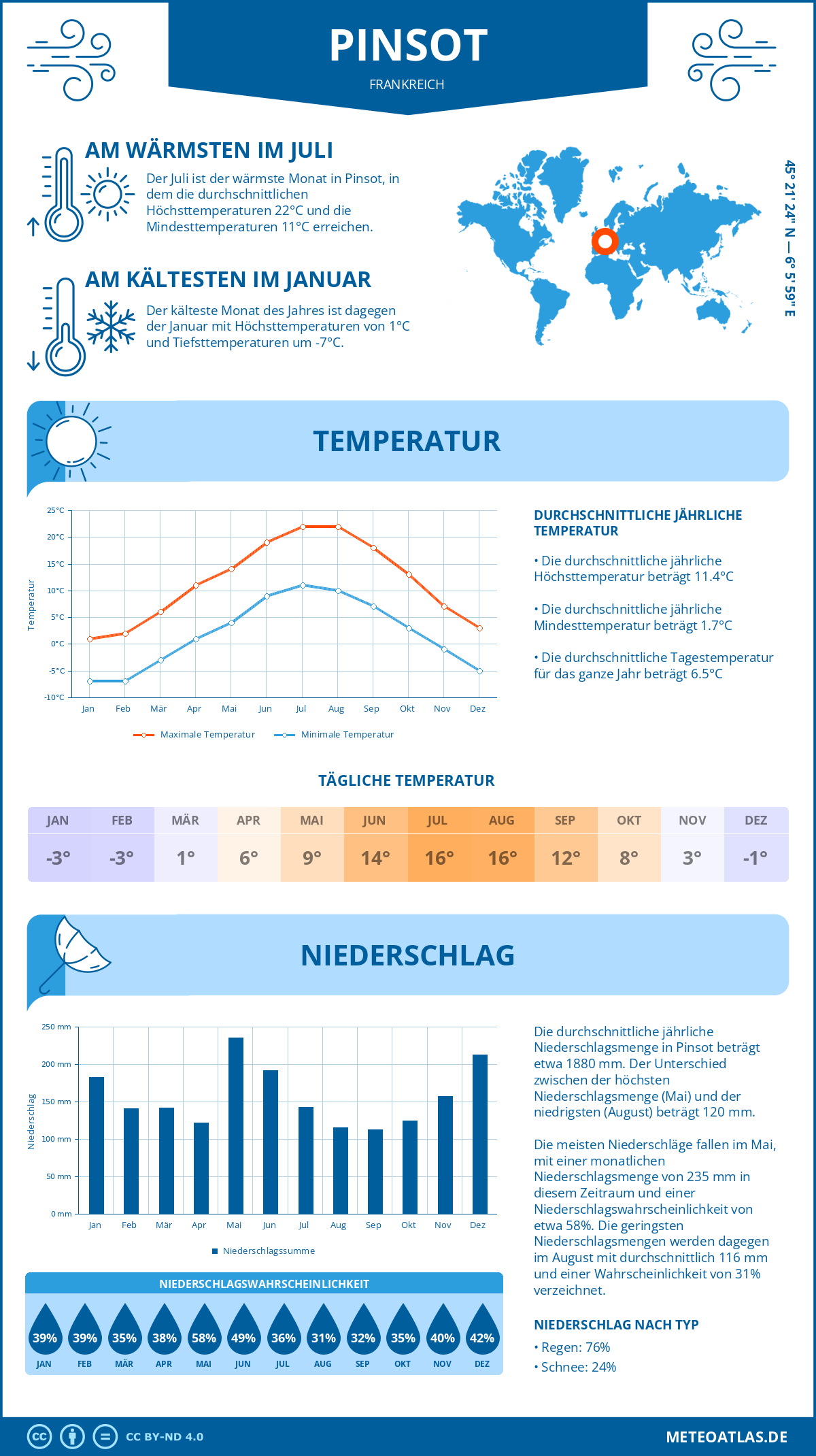 Wetter Pinsot (Frankreich) - Temperatur und Niederschlag